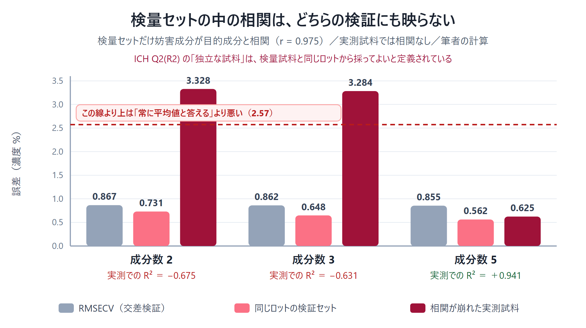 成分数2のモデルは交差検証と同ロット検証セットでは良好な数字を出すが相関が崩れた実測試料では決定係数が負になることを示した図