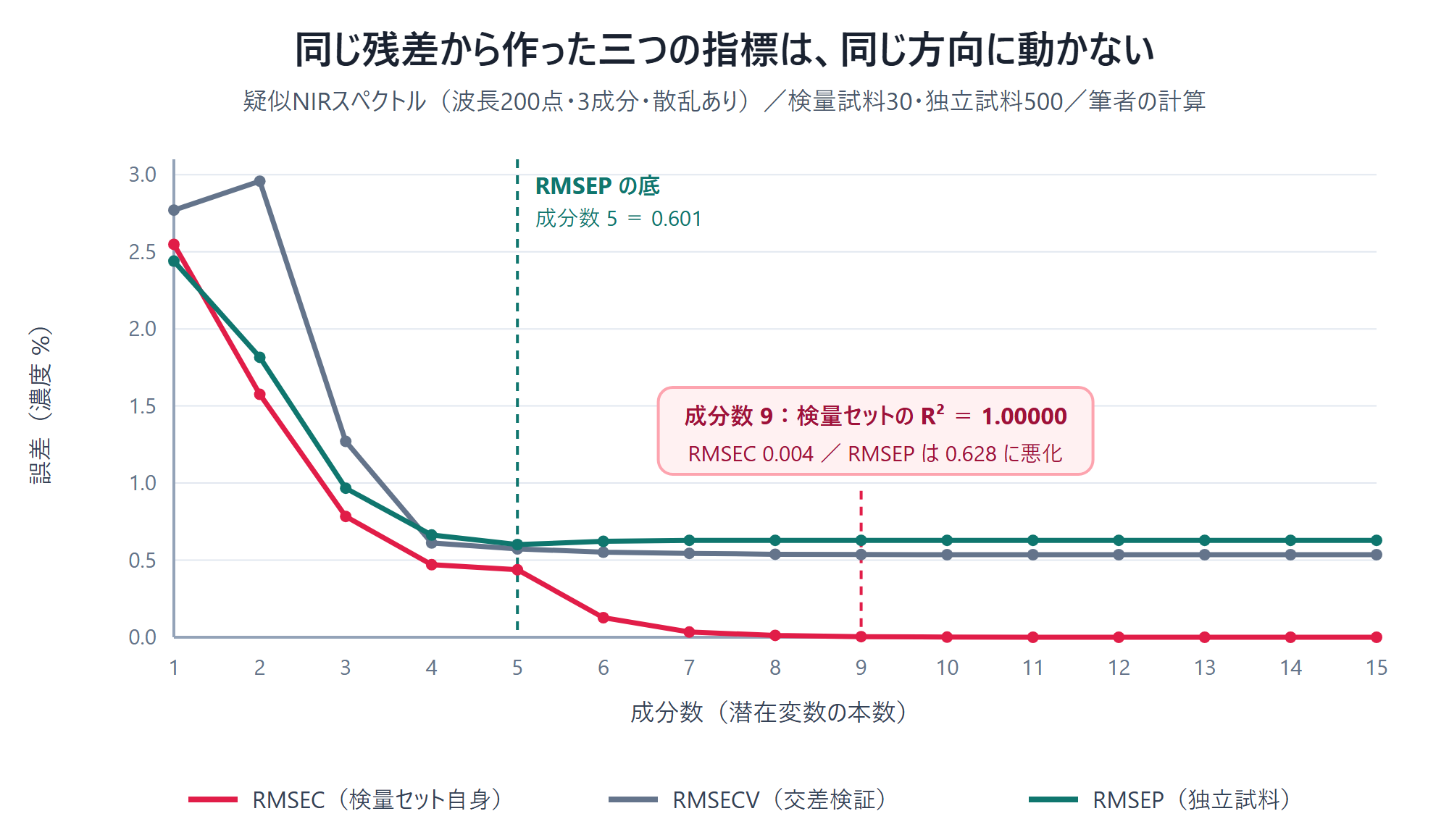 成分数を増やすとRMSECは単調に減り続けてゼロに達するが、RMSEPは成分数5で底を打ってそれ以降は下がらないことを示した図