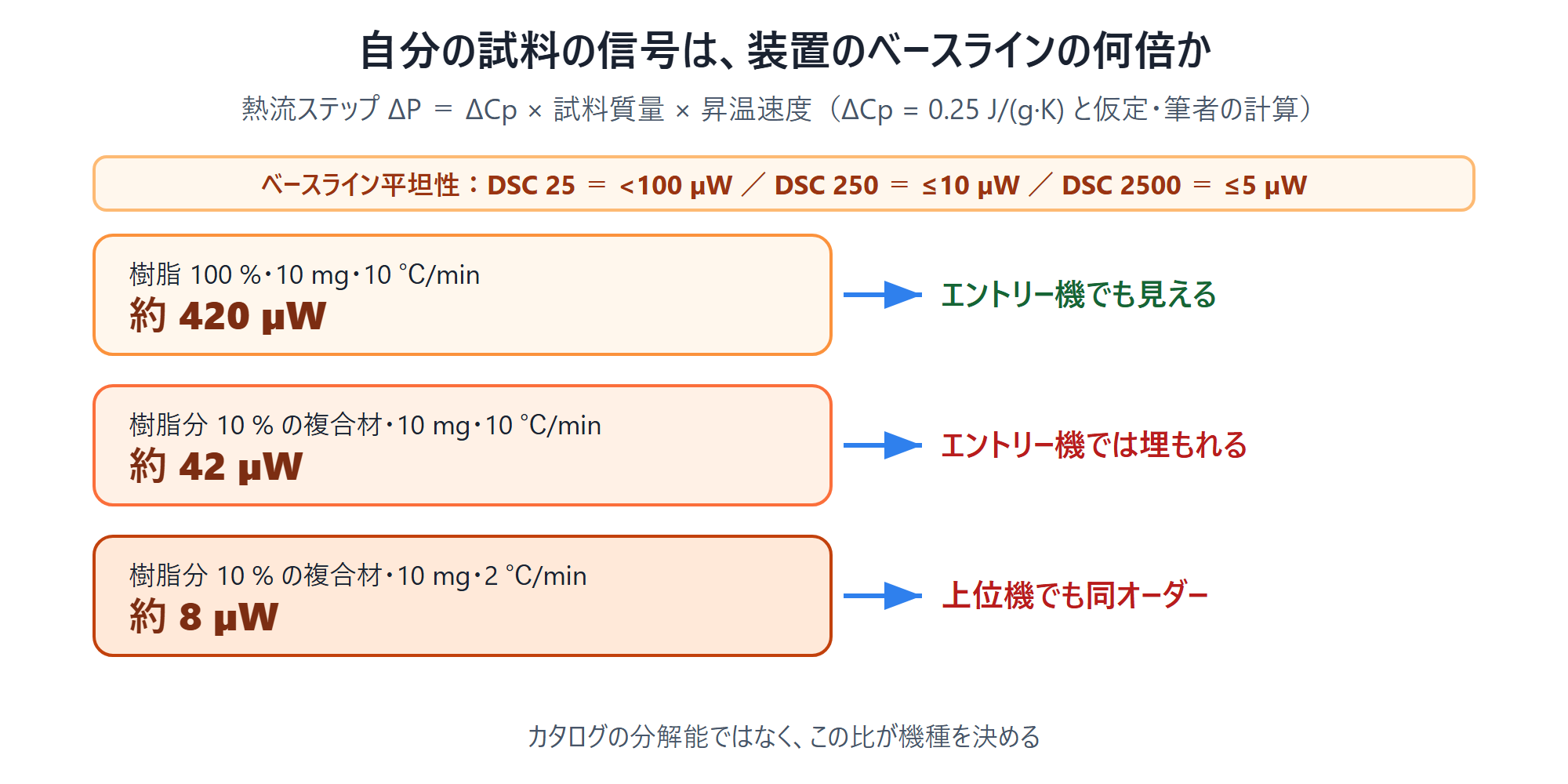 DSC のベースライン平坦性（DSC 25 は<100 µW、DSC 250 は≤10 µW、DSC 2500 は≤5 µW）と、試料が出す熱流ステップの見積り（樹脂100%・10 mg・10 ℃/min で約420 µW、樹脂分10%の複合材で約42 µW、同・2 ℃/min で約8 µW）を突き合わせた図