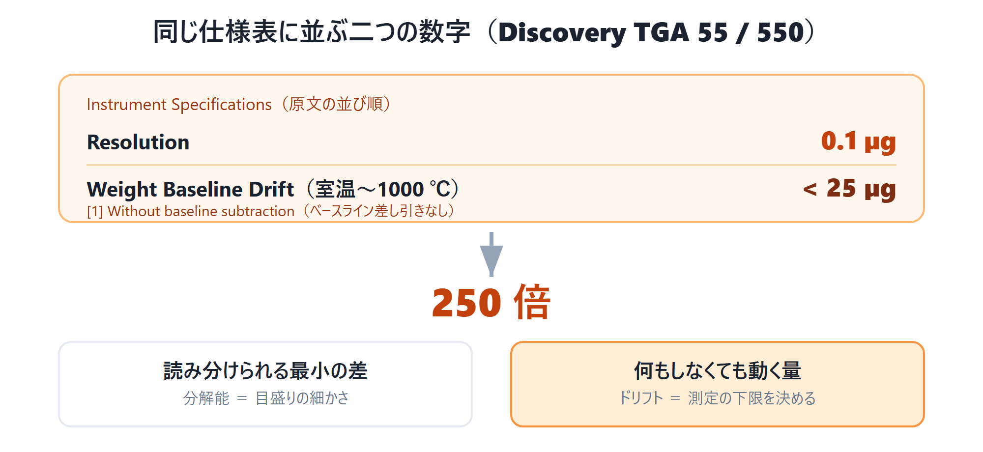 TA Discovery TGA 55/550 の仕様表で、Resolution 0.1 µg と Weight Baseline Drift（室温〜1000 ℃）< 25 µg が同じ表に並んでいることを示す図。両者は 250 倍の差があり、分解能は読み分けられる最小の差、ドリフトは何もしなくても動く量で測定の下限を決める