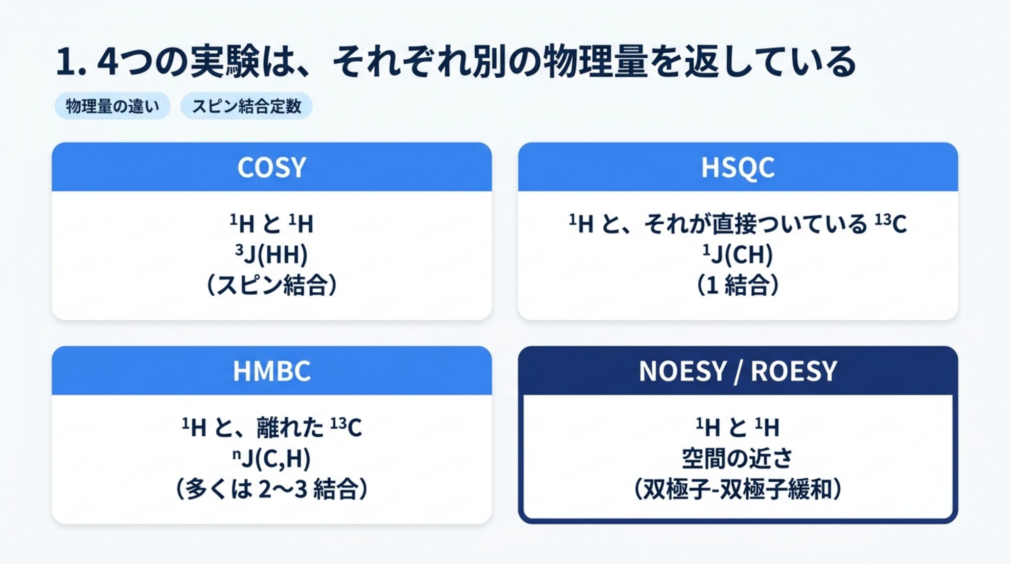 COSY・HSQC・HMBC・NOESY/ROESY の対比表。COSY は 1H と 1H を 3J(HH) のスピン結合で結び、HSQC は 1H とそれが直接ついている 13C を 1J(CH) で結ぶ。HMBC は 1H と離れた 13C を nJ(C,H)（多くは 2〜3 結合）で結び、NOESY/ROESY は 1H と 1H を空間の近さ（双極子-双極子緩和）で結ぶ
