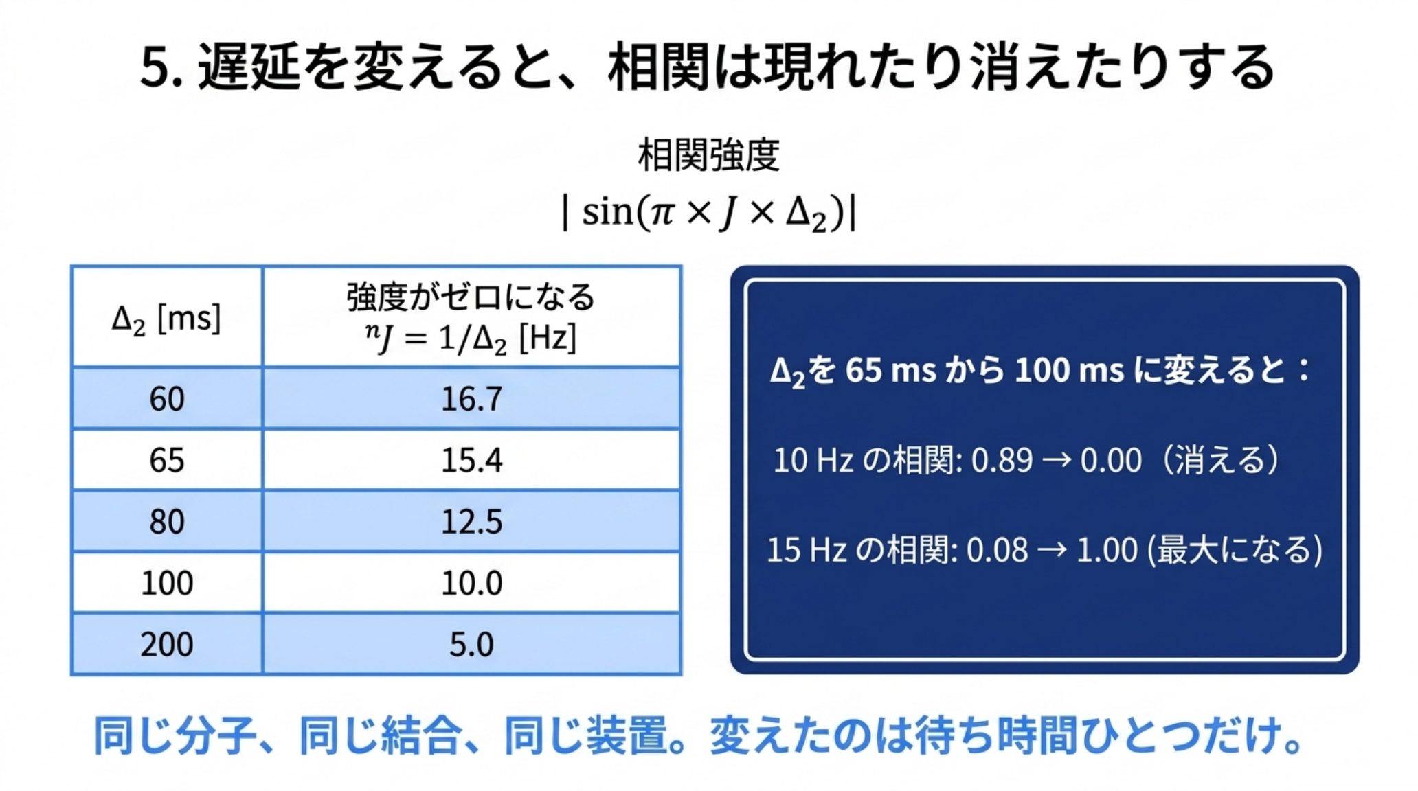 交差ピーク強度 |sin(π × J × Δ2)| から計算した、遅延ごとに強度がゼロになる結合定数の表。60 ms で 16.7 Hz、65 ms で 15.4 Hz、80 ms で 12.5 Hz、100 ms で 10.0 Hz、200 ms で 5.0 Hz。遅延を 65 ms から 100 ms に変えると 10 Hz の相関は 0.89 から 0.00 へ消え、15 Hz の相関は 0.08 から 1.00 へ最大になる
