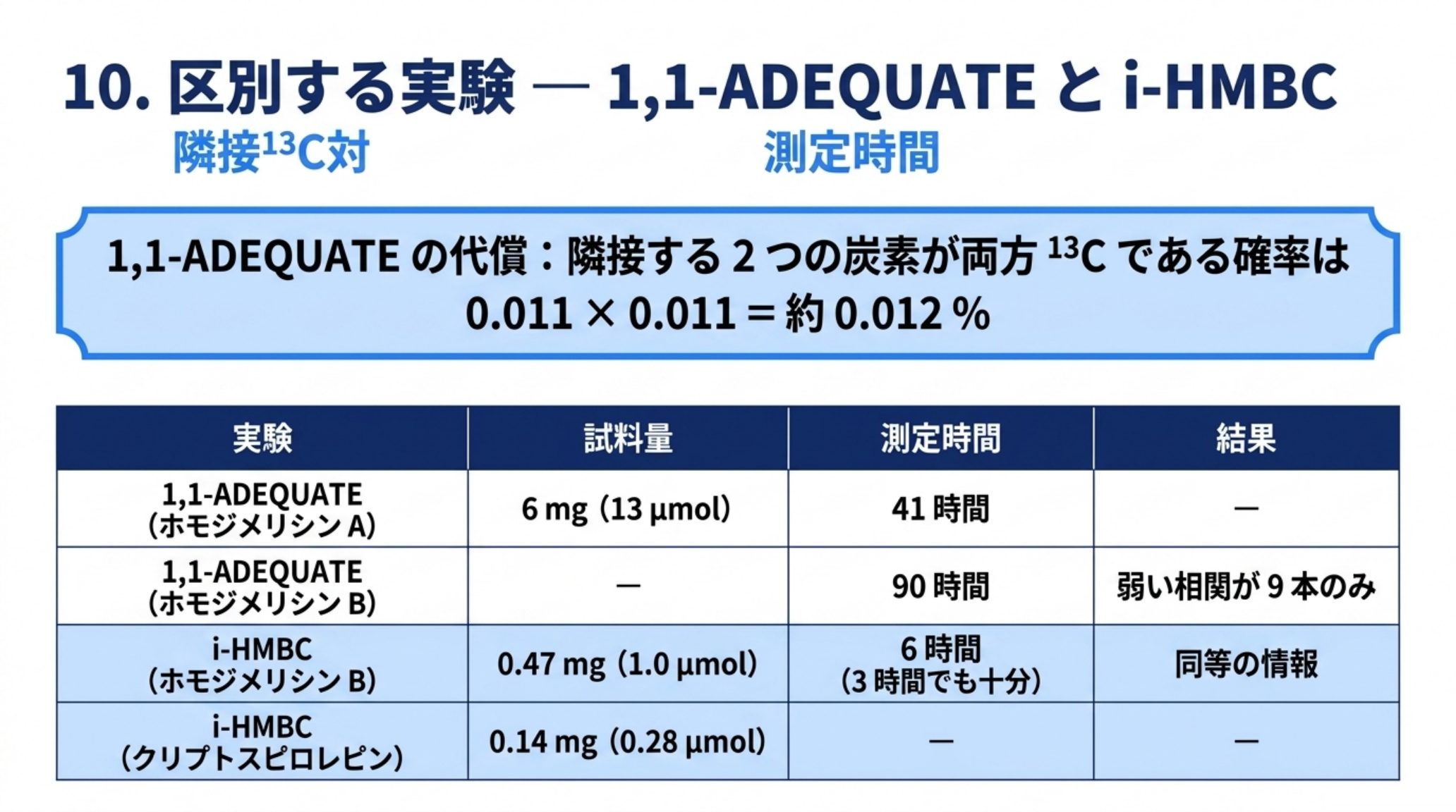 1,1-ADEQUATE と i-HMBC の比較表。1,1-ADEQUATE は隣接する2つの炭素が両方 13C である必要があり、その確率は 0.011 × 0.011 で約 0.012 %。ホモジメリシン A では 6 mg（13 µmol）で 41 時間、ホモジメリシン B では 90 時間かけて弱い相関が9本のみ。i-HMBC はホモジメリシン B を 0.47 mg（1.0 µmol）・6 時間で同等の情報を返し、クリプトスピロレピンは 0.14 mg（0.28 µmol）