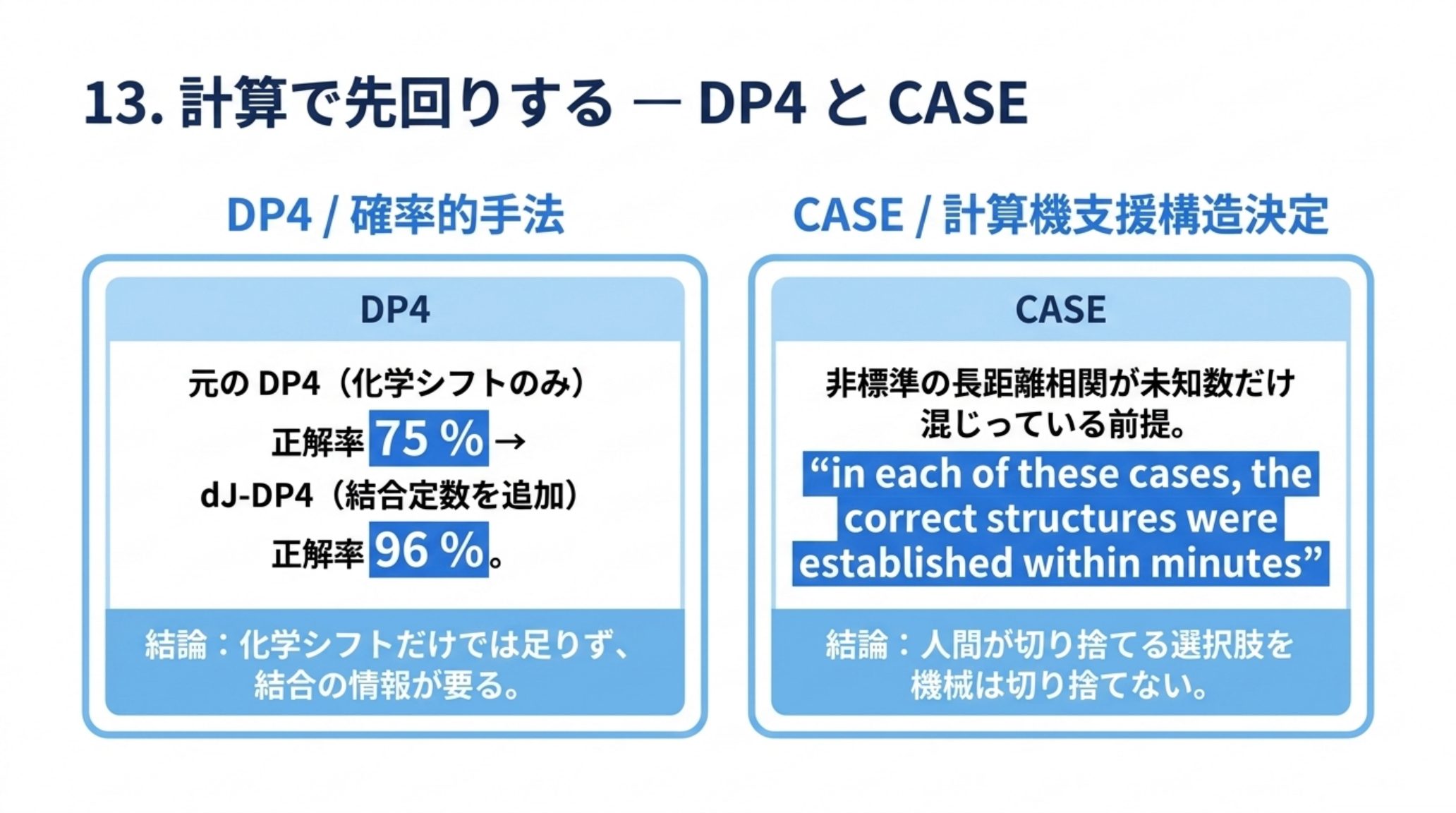 DP4 と CASE の対比。化学シフトだけを使う元の DP4 の正解率は 75 %、結合定数を追加した dJ-DP4 は 96 % で、化学シフトだけでは足りず結合の情報が要ることを示す。CASE は非標準の長距離相関が未知数だけ混じっている前提で作られており、12 件の構造改訂事例でいずれも正しい構造が数分で決まったと報告されている