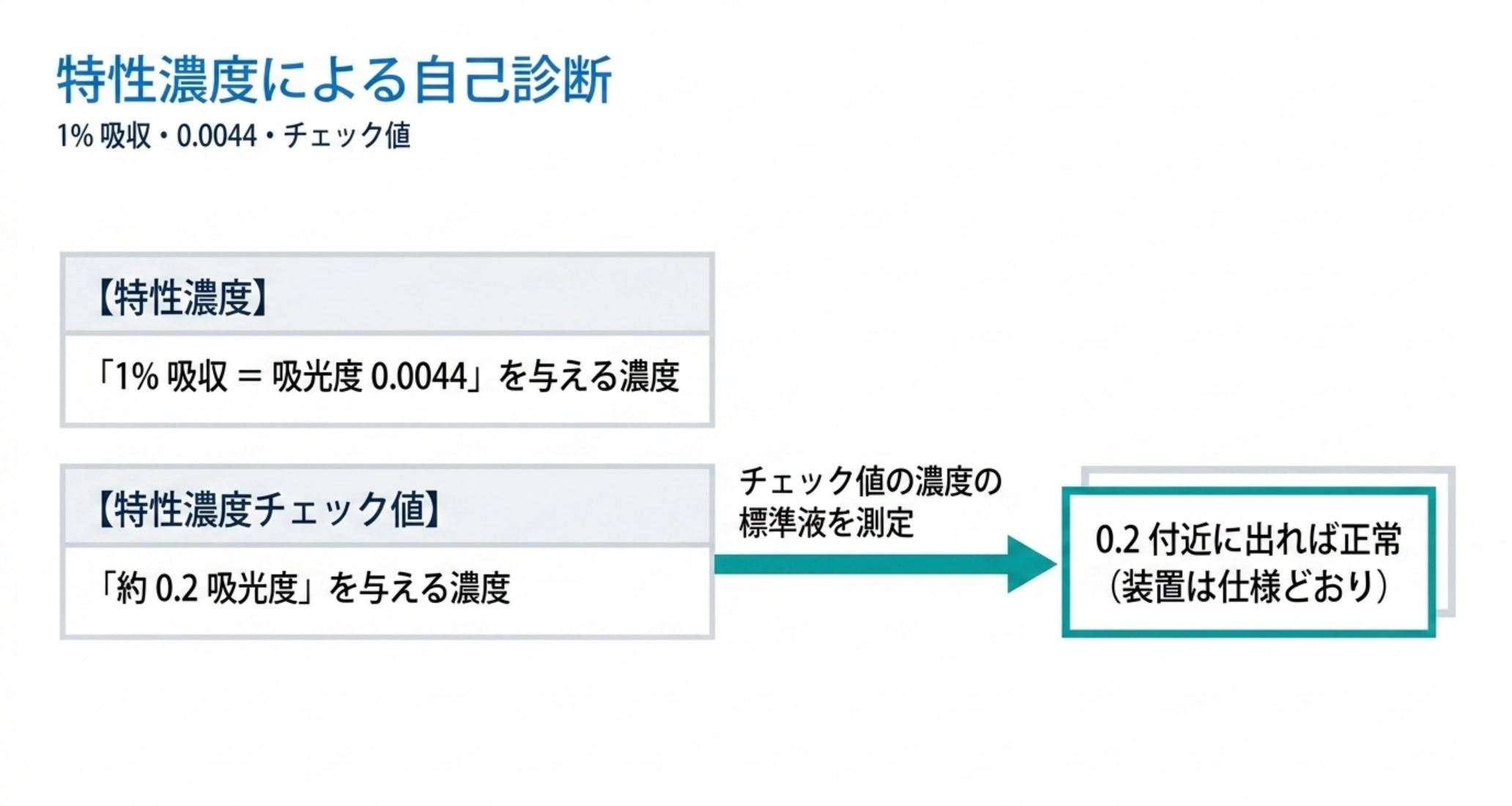 特性濃度は1%吸収すなわち吸光度0.0044を与える濃度。特性濃度チェック値は約0.2吸光度を与える濃度で、その標準液を測って0.2付近に出れば装置は正常
