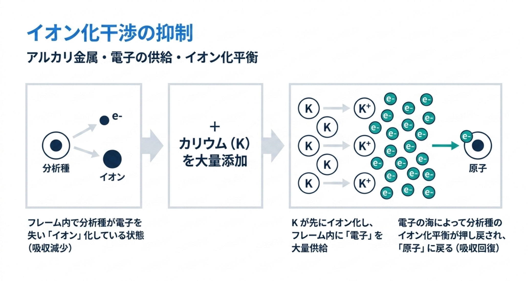 フレーム内で分析種が電子を失いイオン化して吸収が減る。カリウムを大量添加するとカリウムが先にイオン化して電子を大量供給し、分析種のイオン化平衡が原子側に押し戻される
