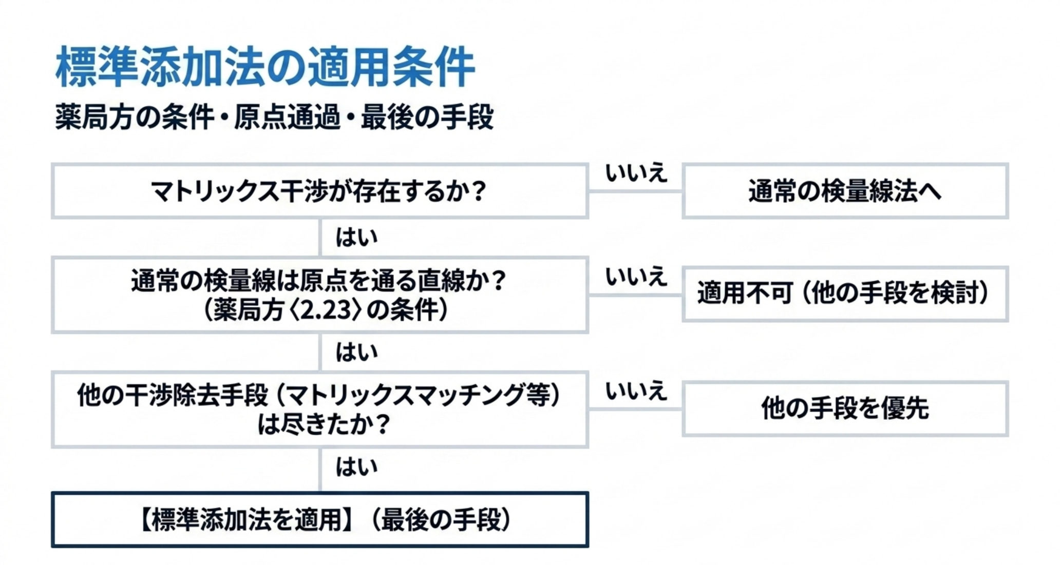 マトリックス干渉が存在するか、通常の検量線は原点を通る直線か（薬局方2.23の条件）、他の干渉除去手段は尽きたか、の三つをすべて満たしたときにはじめて標準添加法を適用する