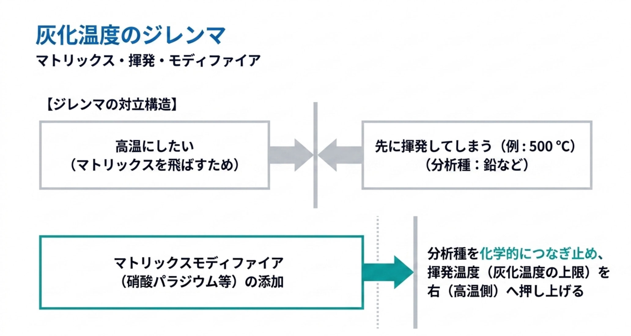 マトリックスを飛ばすため灰化温度を高くしたいが、鉛などの分析種は例えば500℃で先に揮発してしまう。マトリックスモディファイアは分析種を化学的につなぎ止め、揮発温度すなわち灰化温度の上限を高温側へ押し上げる