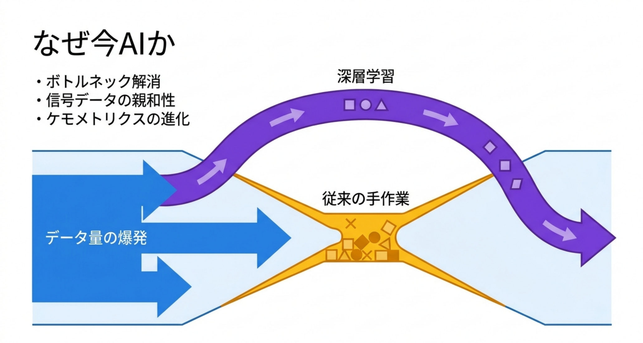 図解：装置の高速・高感度化でデータが増え、人手の解析がボトルネックに。機械学習はスペクトルというデータ形式と相性がよい