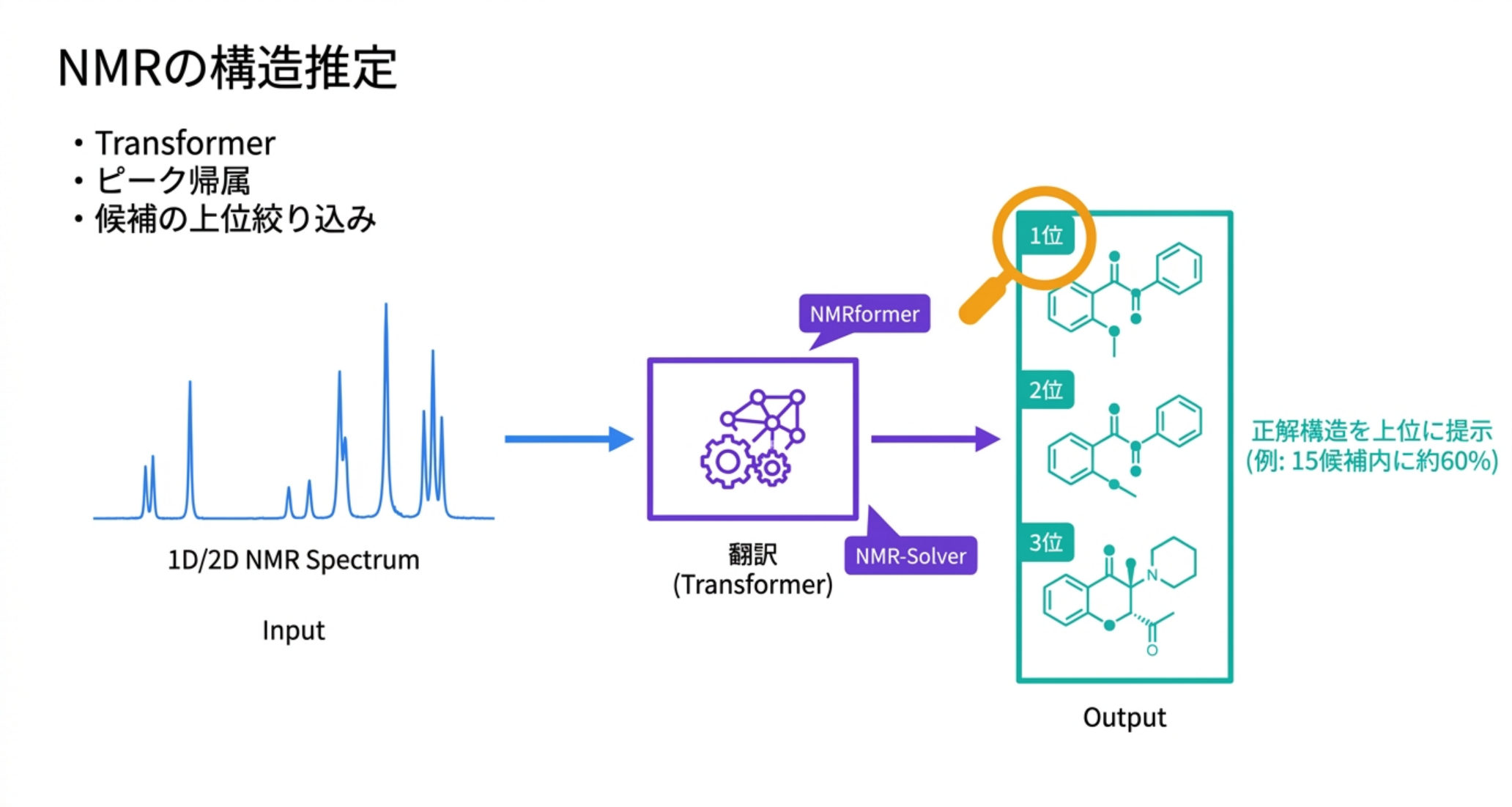 図解：1D/2D NMRをTransformerに入力し、構造候補を上位に絞り込む。NMRformerやNMR-Solverが代表例
