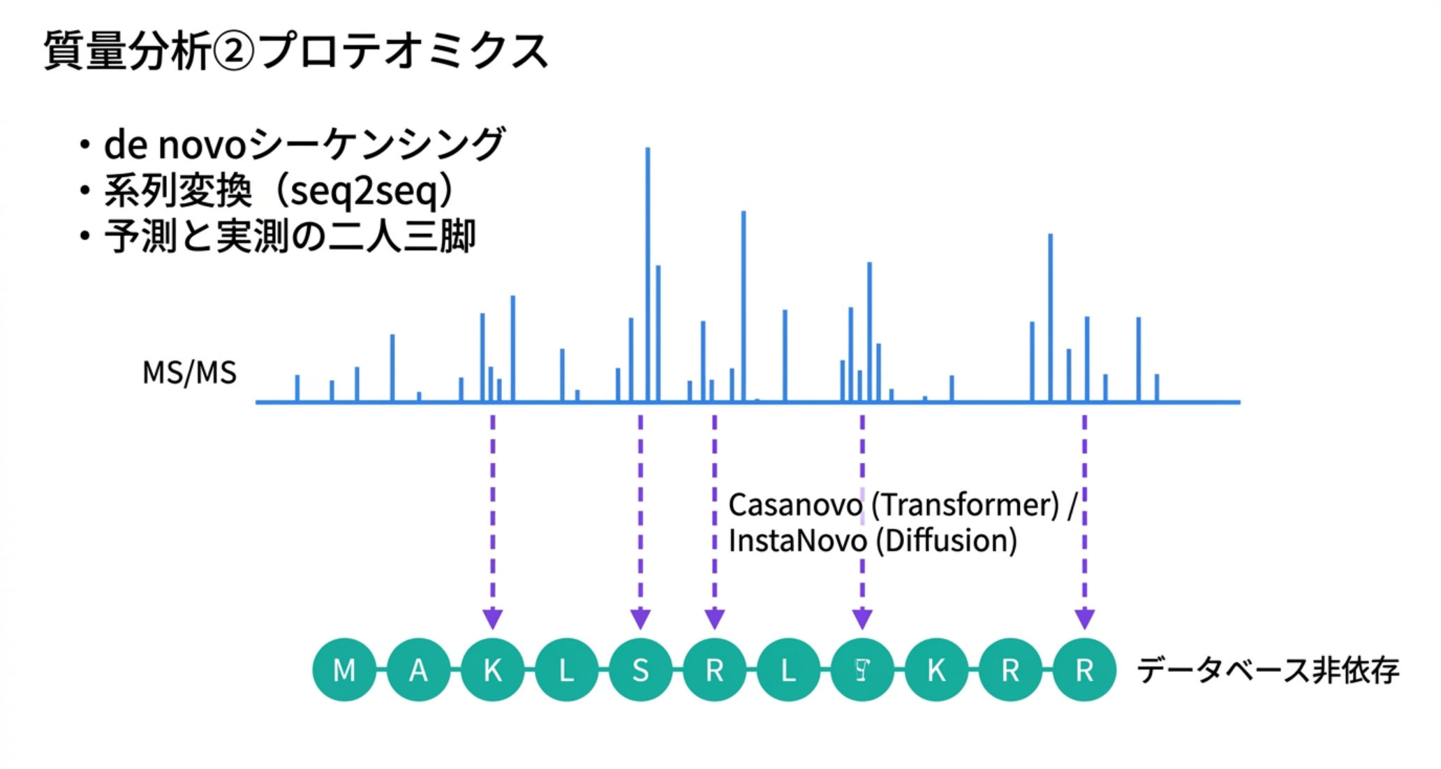 図解：MS/MSスペクトルをアミノ酸配列へ翻訳するde novoシーケンシング。CasanovoやInstaNovo、物性予測のAlphaPeptDeep