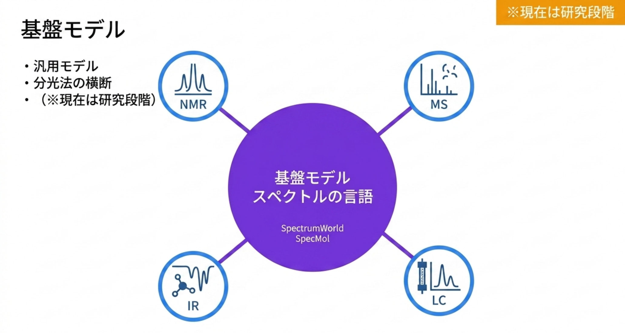 図解：複数の分光法（NMR・IR・MS）を横断して事前学習し、多目的に使い回せる基盤モデル。まだ研究段階