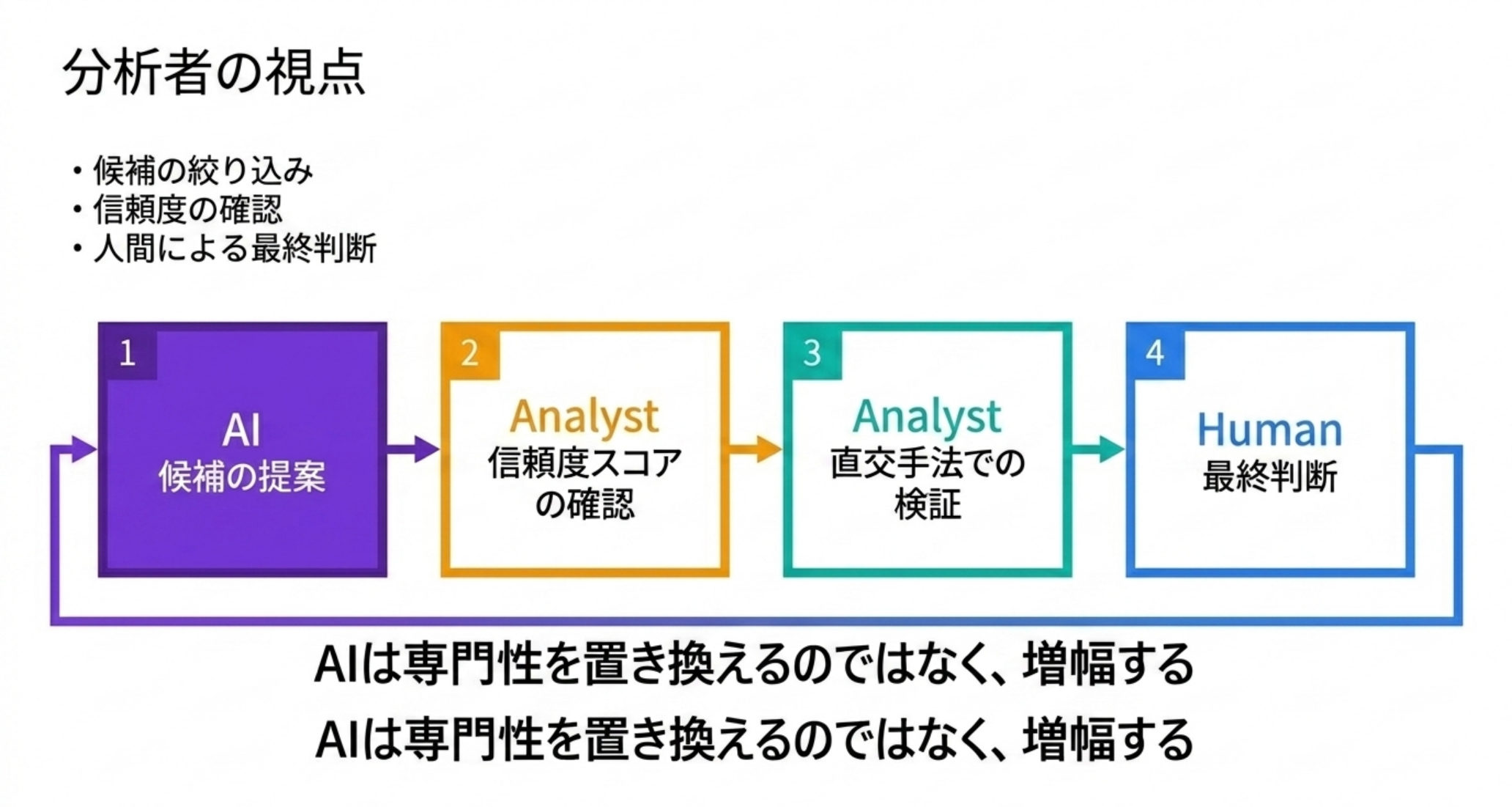 図解：AIで候補を絞り込み、信頼度スコアを確認し、転移学習で自分の条件に合わせ、最終判断は人間が直交手法で確証する