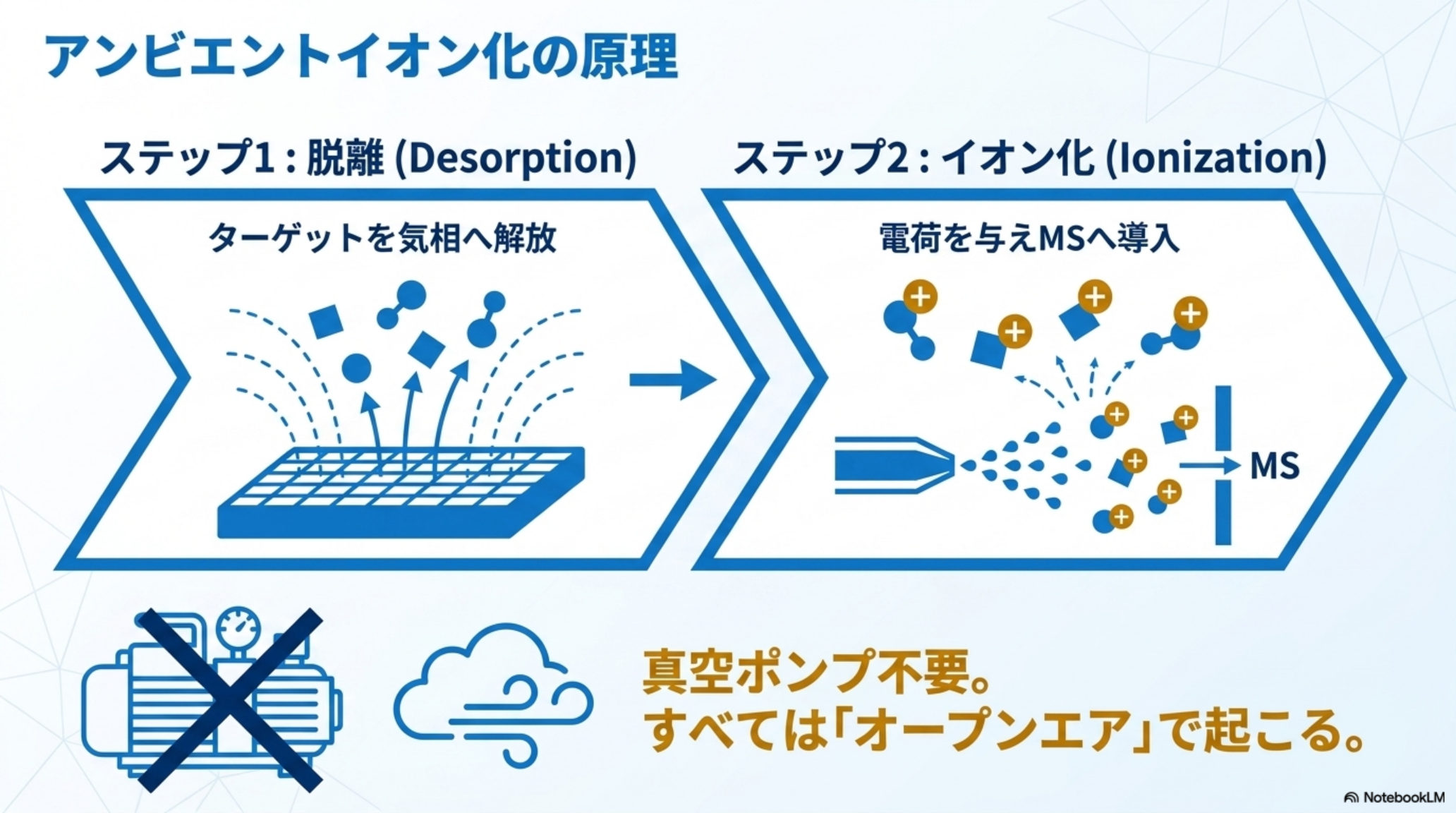 アンビエントイオン化の2ステップ(脱離とイオン化)の図解