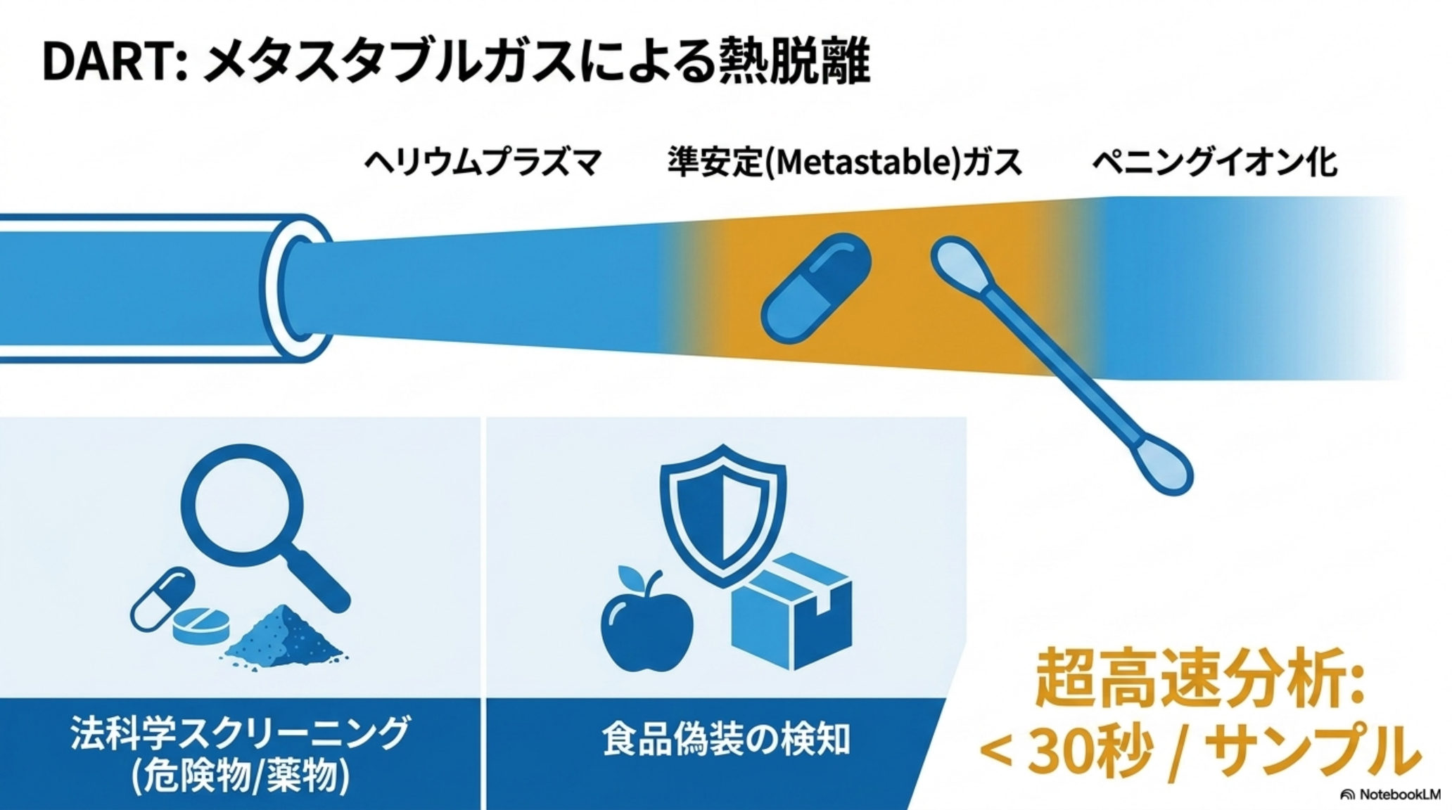 DARTの原理(メタスタブルガス)と食品・法科学スクリーニングの図解