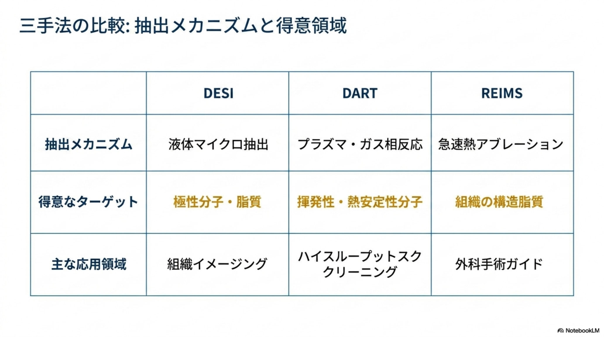 DESI・DART・REIMS・MALDIの比較表図解