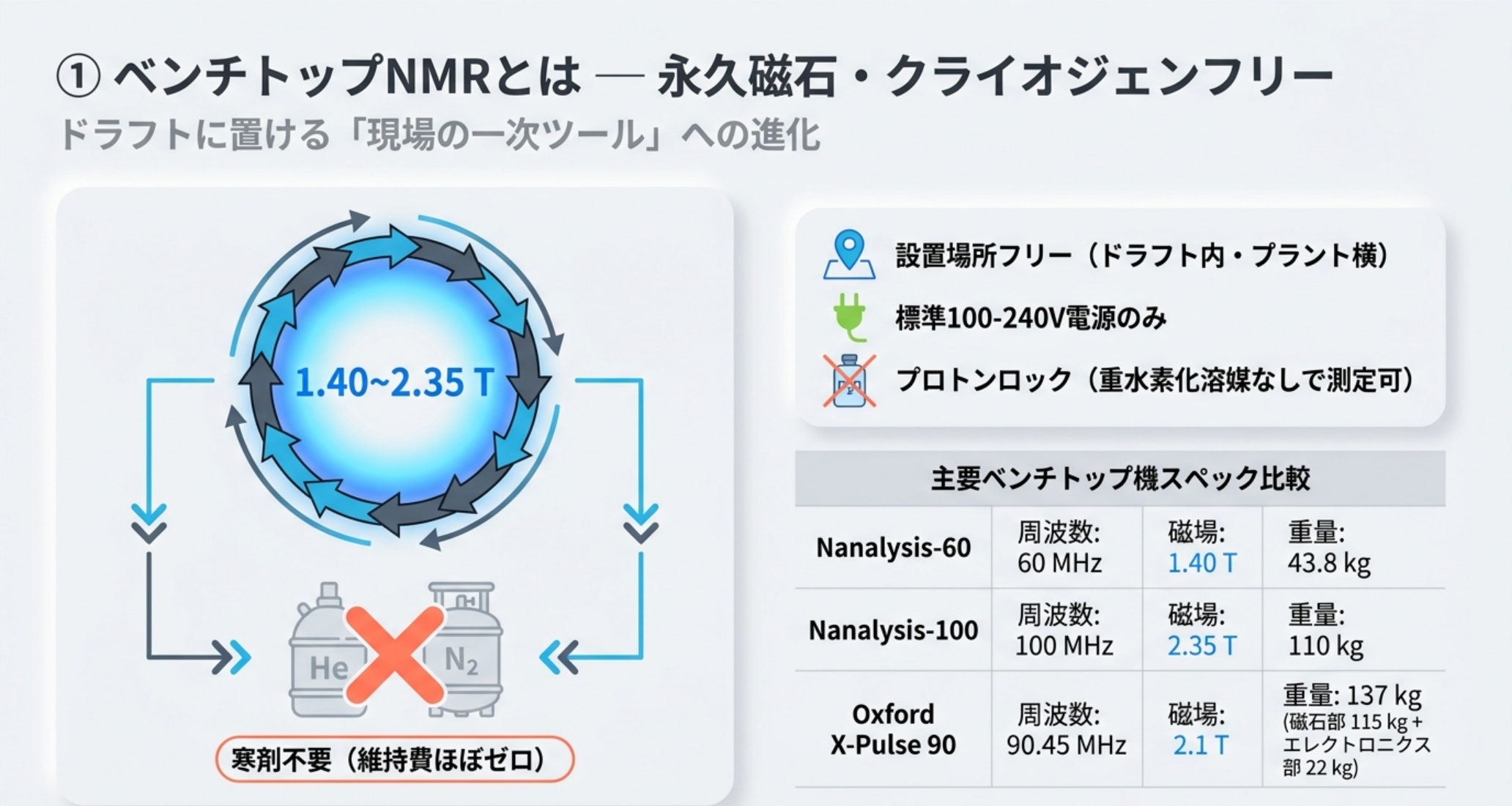 ベンチトップNMRの原理：NdFeB永久磁石をハルバッハ配列で組み1.40〜2.35 T（60〜100 MHz）を実現。液体ヘリウム・液体窒素不要のクライオジェンフリー、プロトンロックで重水素溶媒も不要