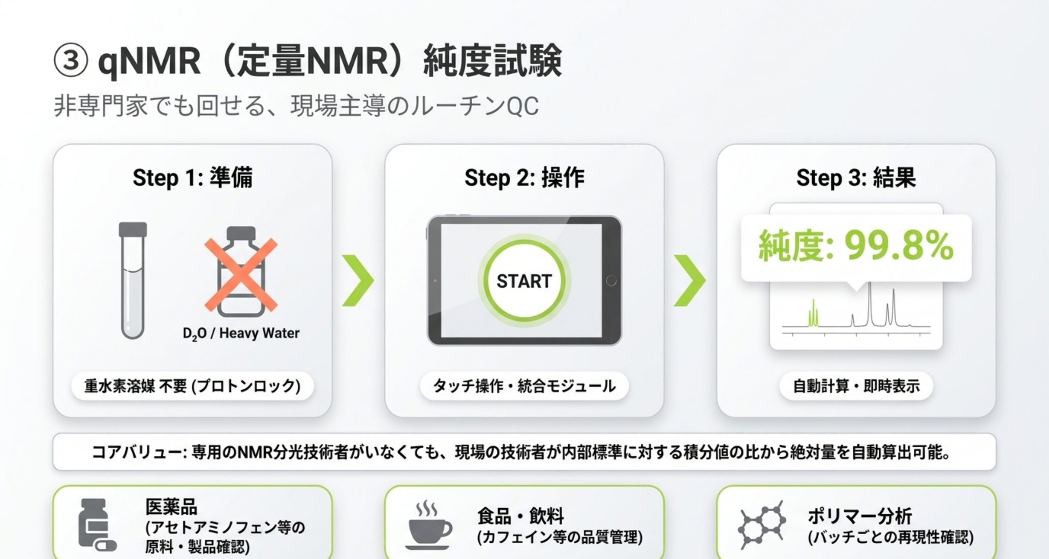 qNMR（定量NMR）の概念図：内部標準に対する積分比から純度（%）を自動計算。非専門家が食品・医薬・ポリマーのバッチ純度試験を現場で実施。重水素溶媒不要・タッチ操作
