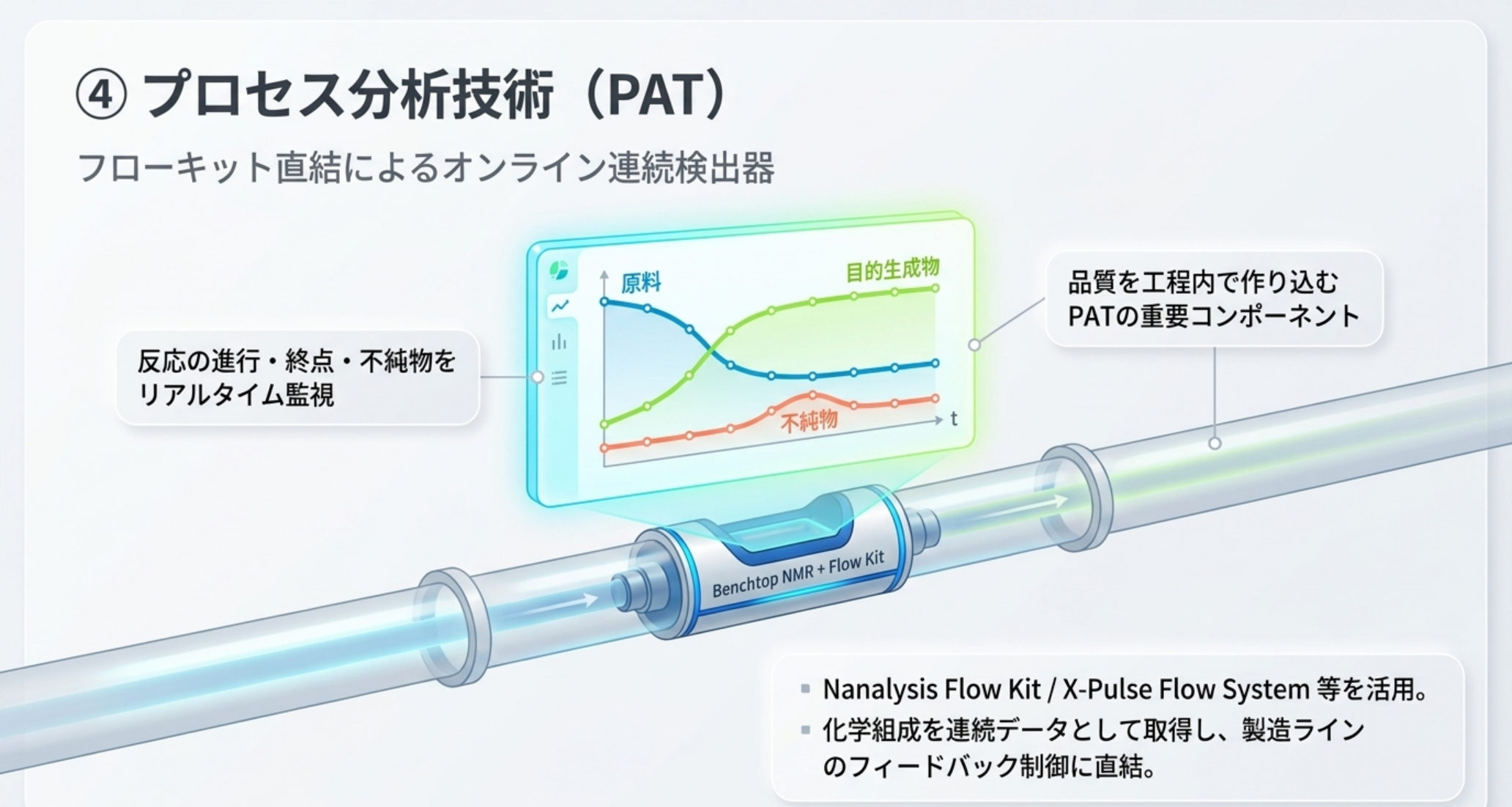 PATとしてのベンチトップNMRの概念図：フローキットで製造プロセス流路に直結し化学組成を連続取得。反応終点・不純物挙動のリアルタイム監視で品質を作り込む