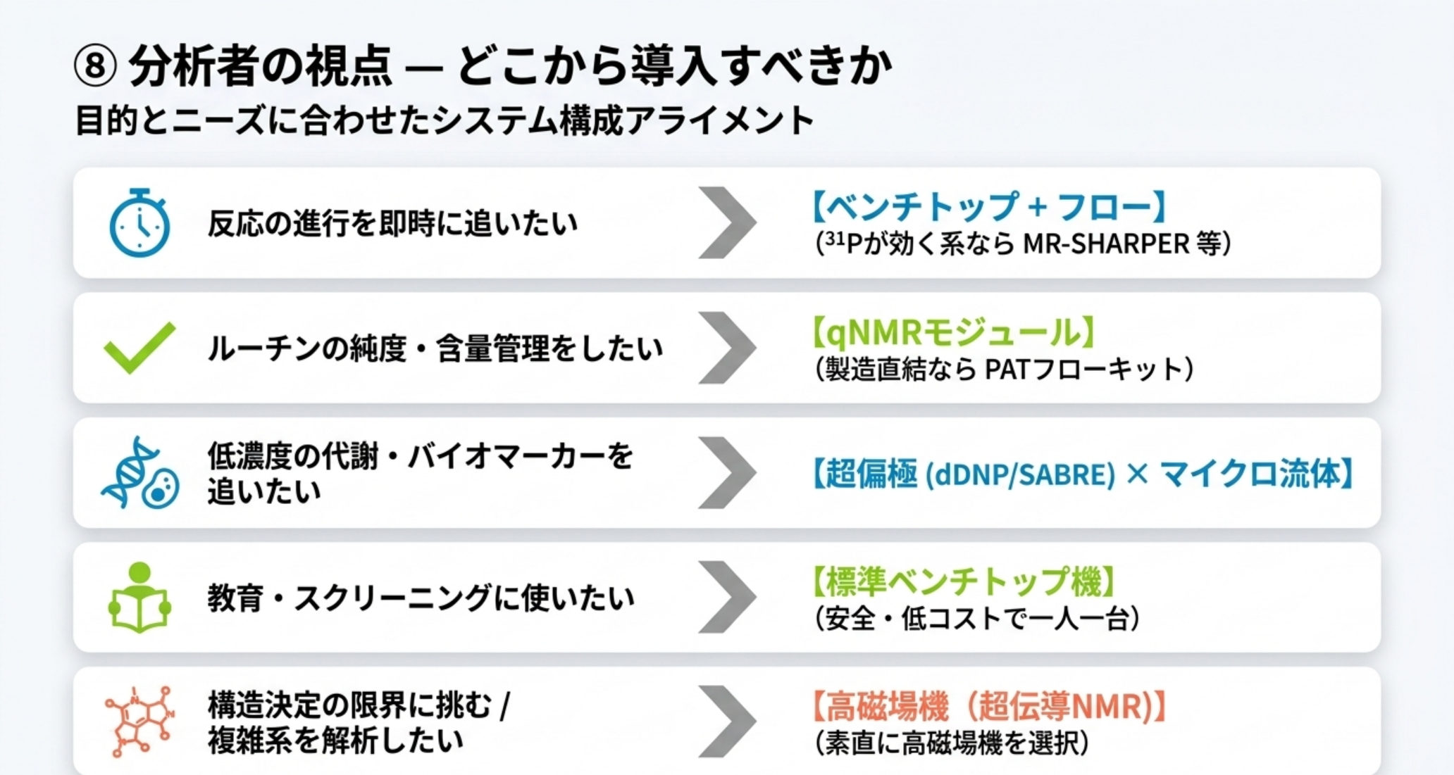 分析者の導入ルートガイド：用途別推奨アプローチ。反応追跡→フロー+MR-SHARPER、ルーチンQC・PAT→qNMR/フローキット、低濃度代謝→超偏極×マイクロ流体、教育・スクリーニング→小型機、複雑系・構造決定→高磁場機