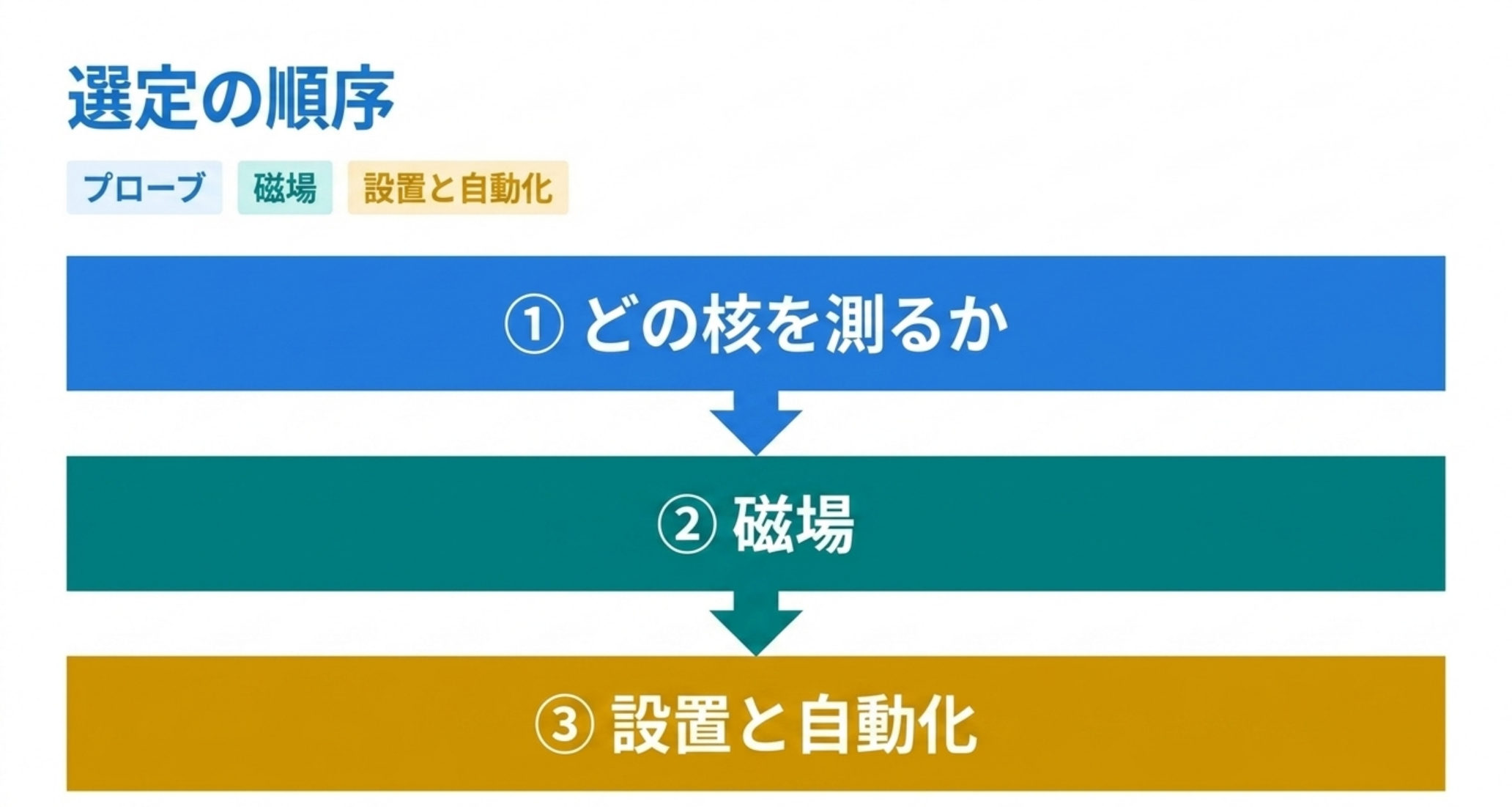 選定の順序を3段で示した図解