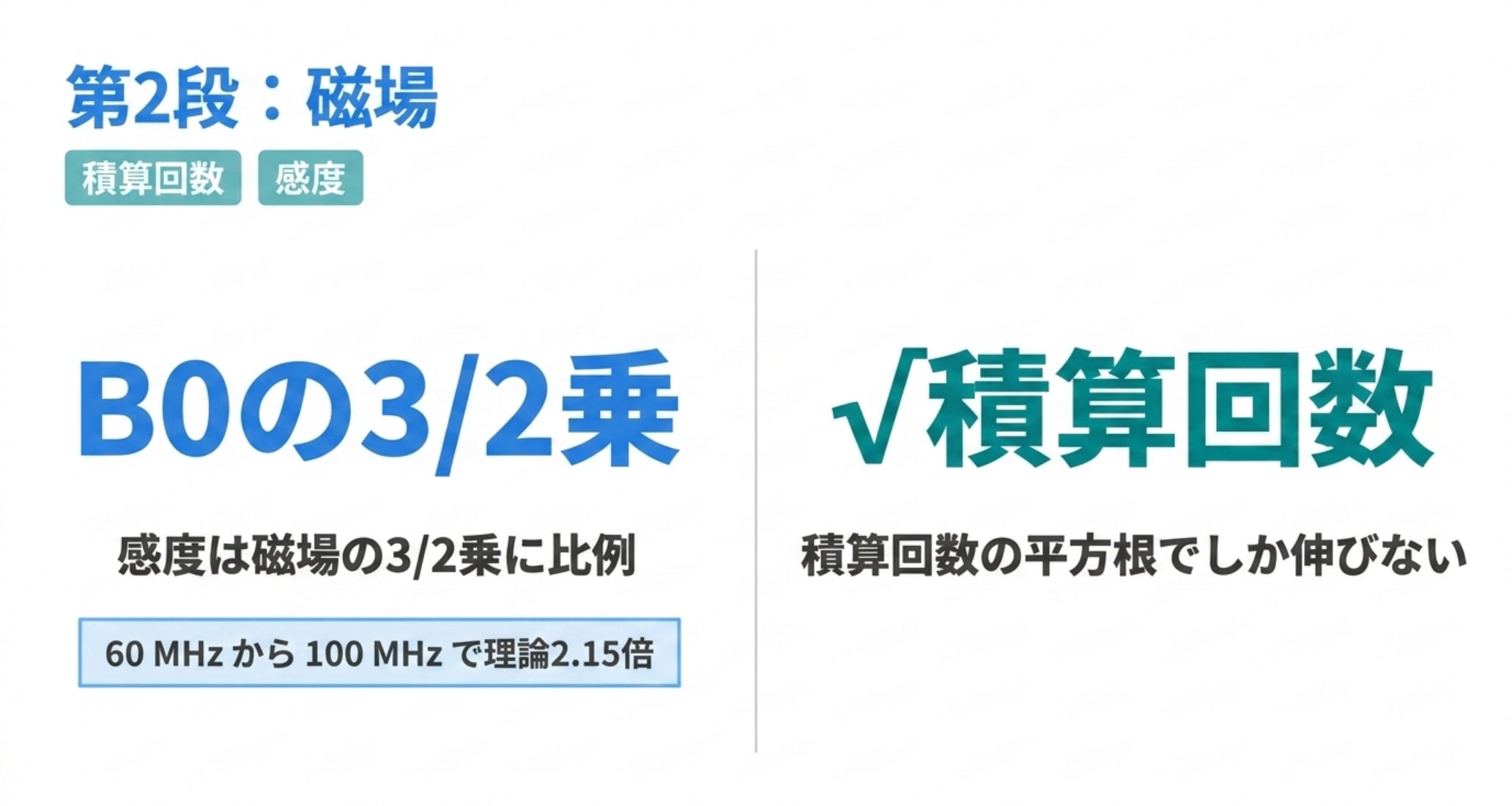 感度が磁場の3/2乗と積算回数の平方根に比例することを示した図解