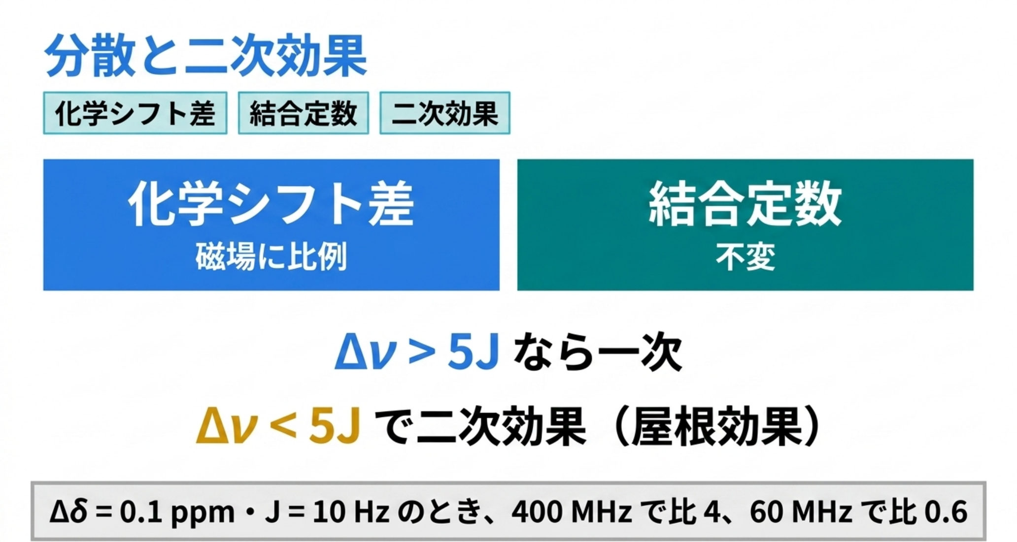 化学シフト差は磁場に比例し結合定数は不変であることと、Δν/J の閾値を示した図解