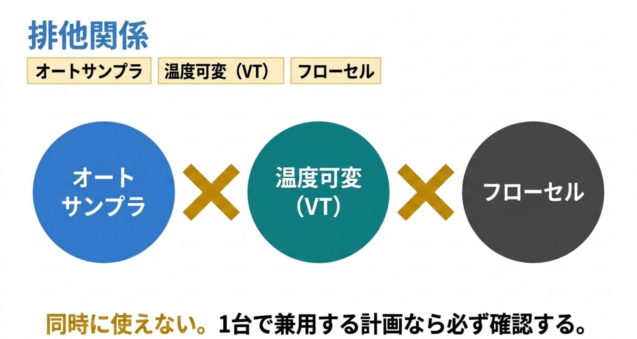 オートサンプラ・温度可変・フローセルが同時使用できないことを示した図解