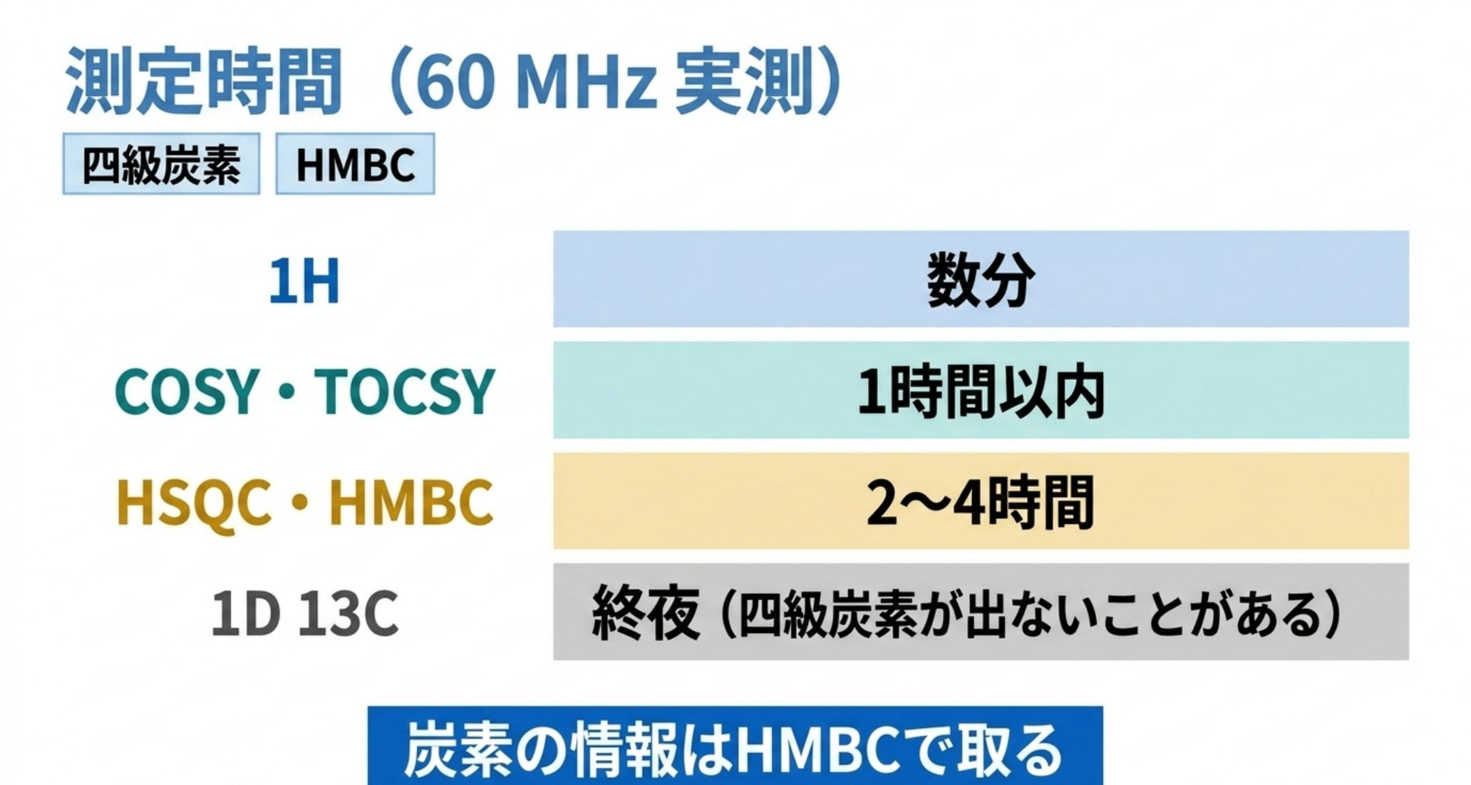 60 MHzでの測定種類ごとの所要時間を示した図解