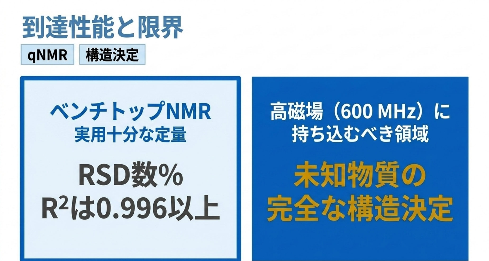 ベンチトップで到達できる定量性能と、高磁場に持ち込むべき領域を対比した図解