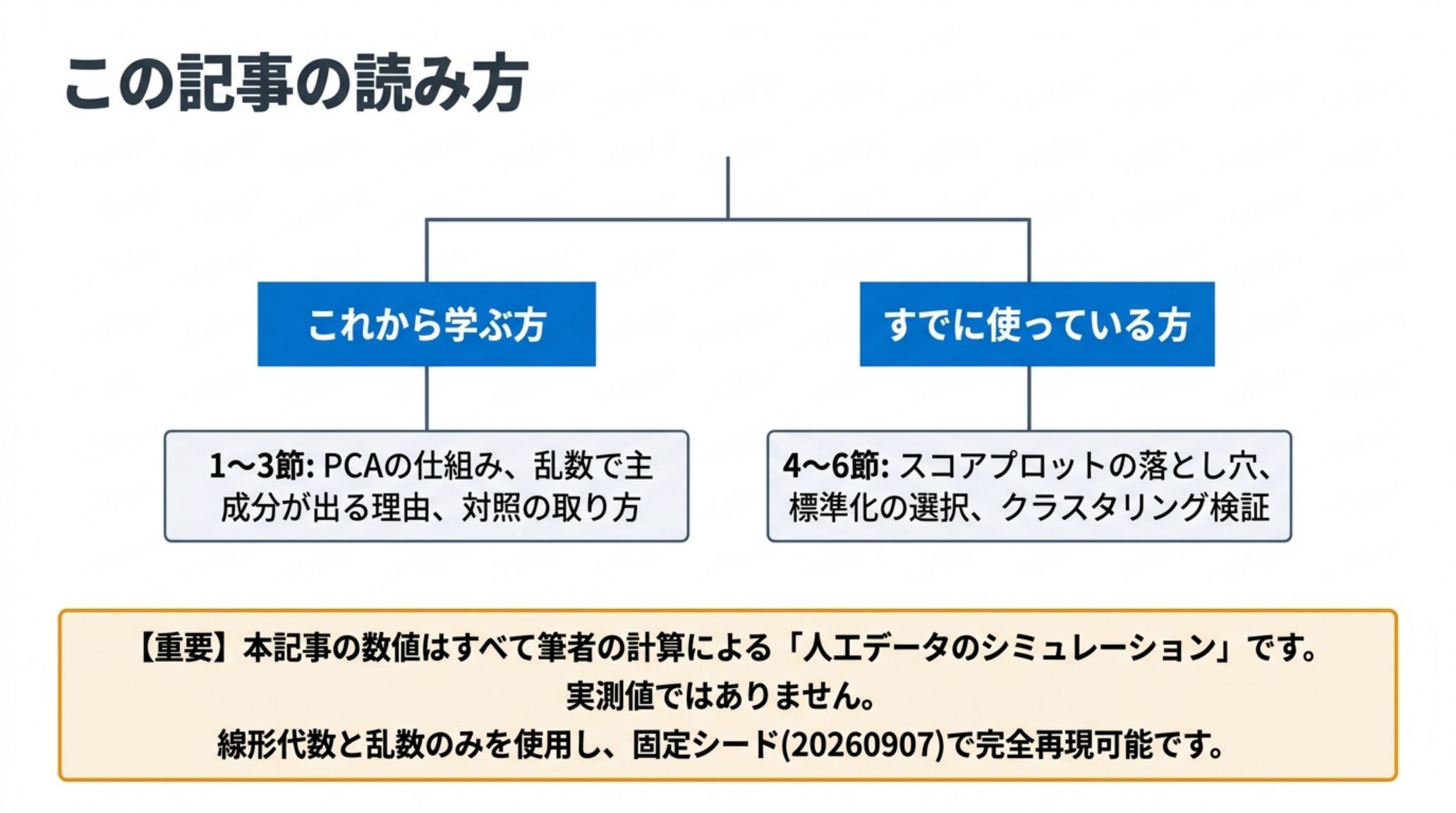 本記事の読み進め方を示す図。これから学ぶ方は1〜3節でPCAの仕組みと乱数で主成分が出る理由と対照の取り方を、すでに使っている方は4〜6節でスコアプロットの落とし穴と標準化の選択とクラスタリングの検証を読む。本記事の数値はすべて筆者の計算による人工データのシミュレーションであり実測値ではない