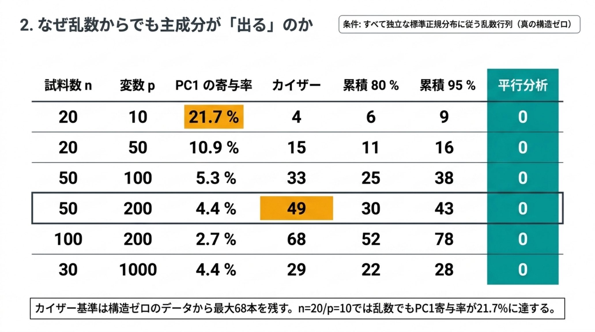 真の構造がゼロの乱数行列に対して4つの基準が何本の主成分を採るべきと判定するかを示す表。試料20変数10でPC1寄与率21.7パーセント・カイザー4・累積80%が6・累積95%が9・平行分析0。試料50変数200でカイザー49・累積30・累積43・平行分析0。試料100変数200でカイザー68・累積52・累積78・平行分析0。カイザー基準は構造ゼロのデータから最大68本を残す