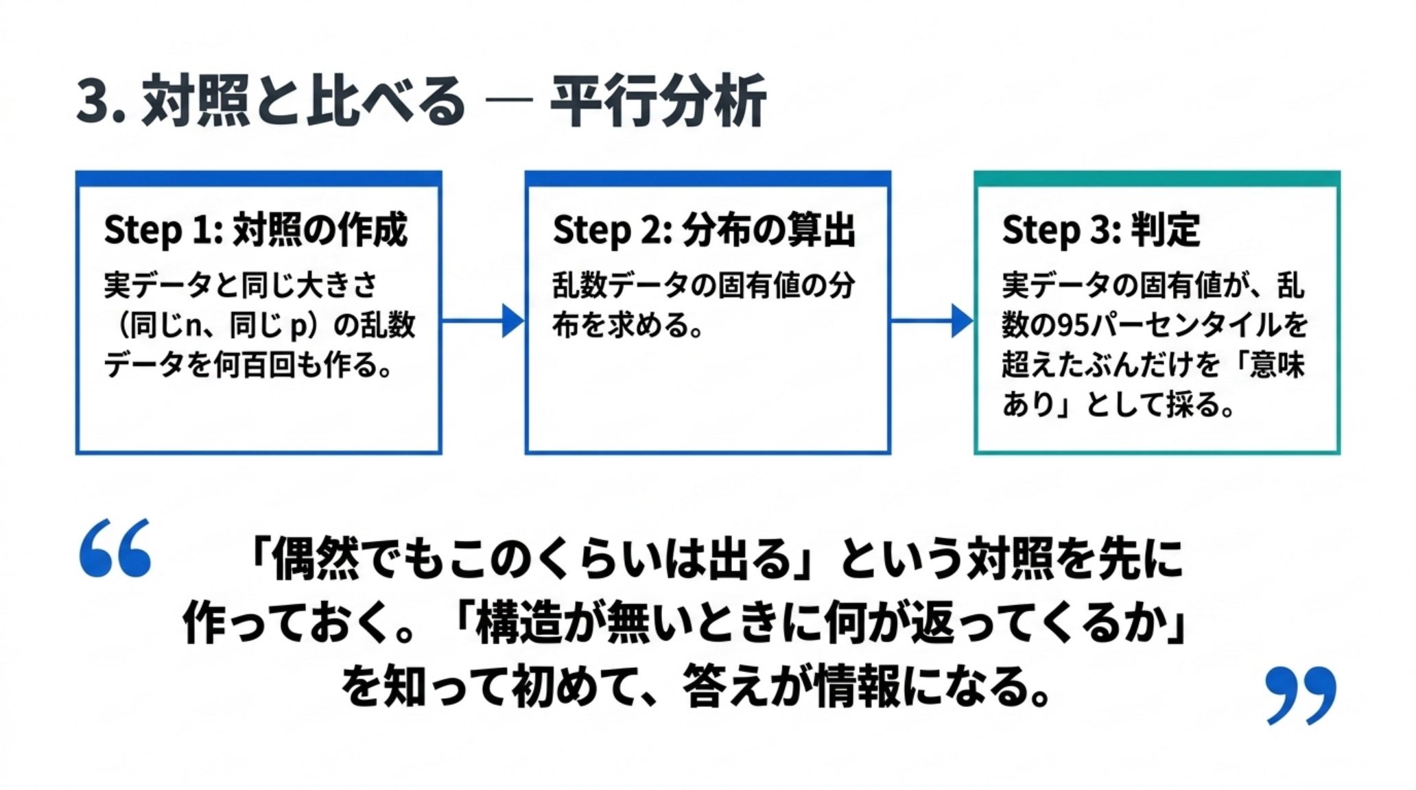 平行分析の3段階を示す図。実データと同じ大きさの乱数データを何百回も作り、その固有値の分布を求め、実データの固有値が乱数の95パーセンタイルを超えたぶんだけを意味ありとして採る。偶然でもこのくらいは出るという対照を先に作っておくことで、返ってきた答えが情報になる