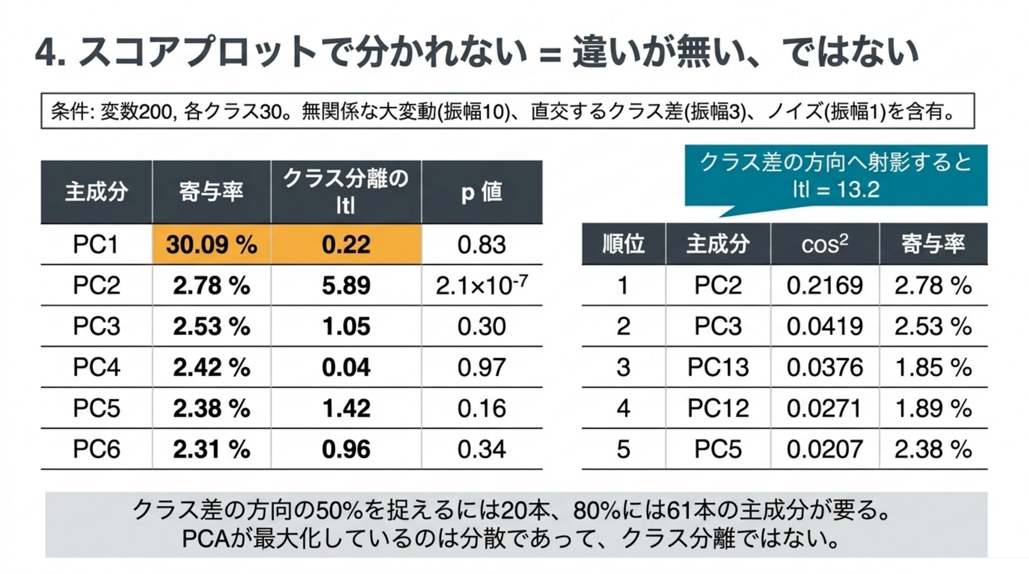 主成分ごとのクラス分離能を示す表。PC1は寄与率30.09パーセントなのにクラス分離のtの絶対値は0.22でp値0.83。PC2は寄与率2.78パーセントでtが5.89。同じデータをクラス差の方向へ射影するとtの絶対値は13.2になる。クラス差の方向のcos二乗はPC2が0.2169、PC3が0.0419、PC13が0.0376、PC12が0.0271、PC5が0.0207で、50パーセントを捉えるのに20本、80パーセントに61本の主成分が要る