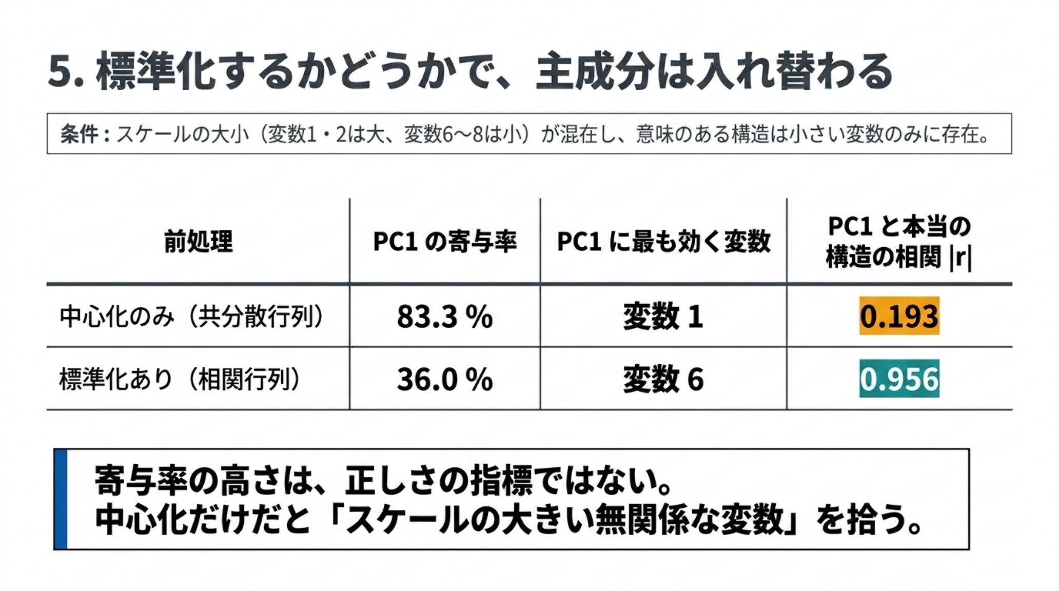 標準化の有無で主成分が入れ替わることを示す表。中心化のみの共分散行列ではPC1の寄与率83.3パーセントで最も効く変数は変数1、本当の構造との相関は0.193。標準化ありの相関行列ではPC1の寄与率36.0パーセントで最も効く変数は変数6、本当の構造との相関は0.956。寄与率の高さは正しさの指標ではない