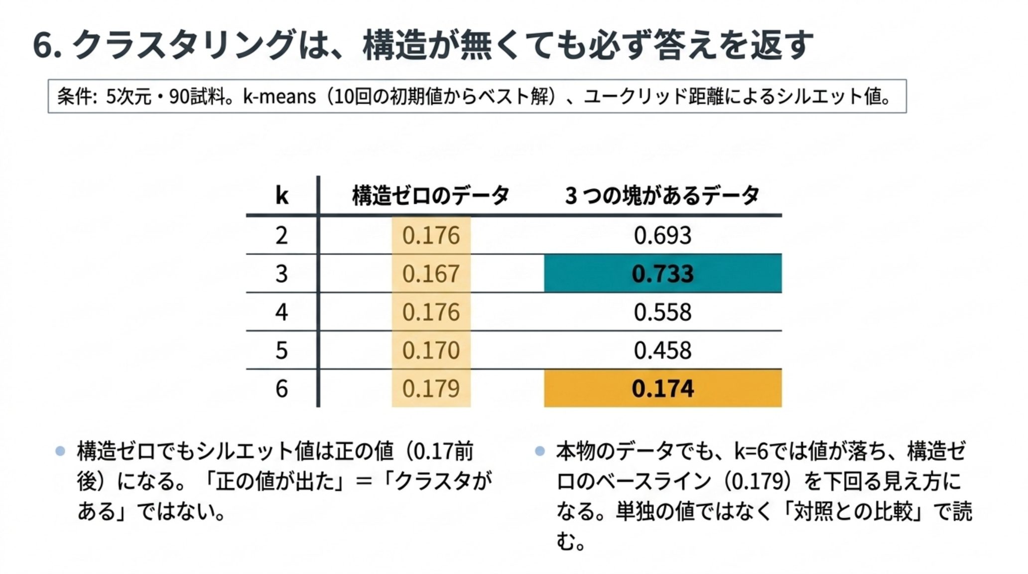 k-meansのシルエット値を構造ゼロのデータと3つの塊があるデータで比べた表。構造ゼロはkが2から6で0.176、0.167、0.176、0.170、0.179。3つの塊があるデータは0.693、0.733、0.558、0.458、0.174。構造ゼロでもシルエット値は正の値になるので、正の値が出たことはクラスタがあることを意味しない。本物のデータでもk=6では値が落ち構造ゼロを下回る