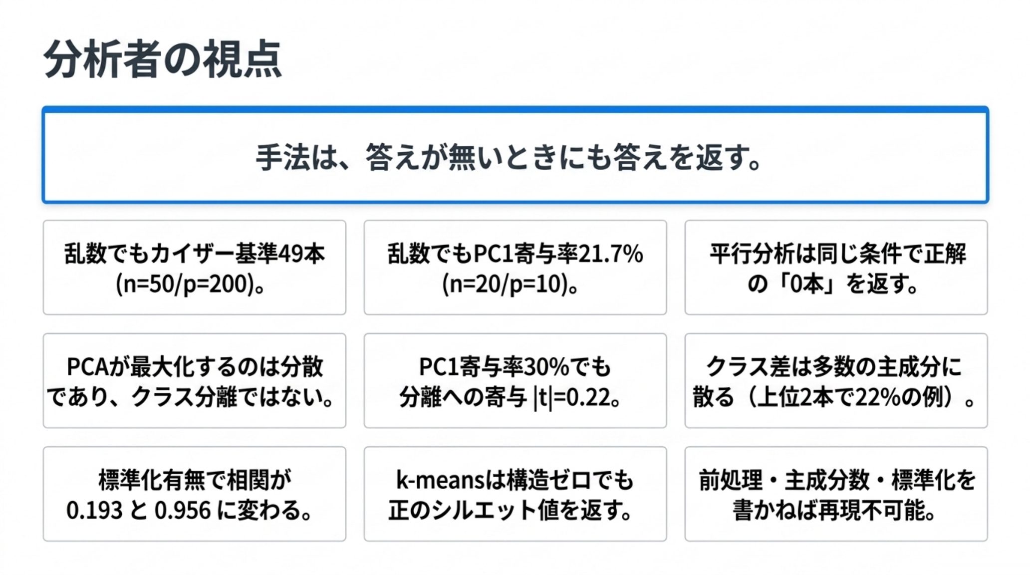 分析者が持つべき視点を示す図。手法は答えが無いときにも答えを返す。乱数でもカイザー基準は49本、PC1寄与率は21.7パーセントに達する。平行分析は同じ条件で正解の0本を返す。PCAが最大化するのは分散でありクラス分離ではない。PC1寄与率30パーセントでも分離への寄与はtの絶対値0.22。クラス差は多数の主成分に散る。標準化の有無で相関が0.193と0.956に変わる。k-meansは構造ゼロでも正のシルエット値を返す。前処理と主成分数と標準化を書かねば再現できない