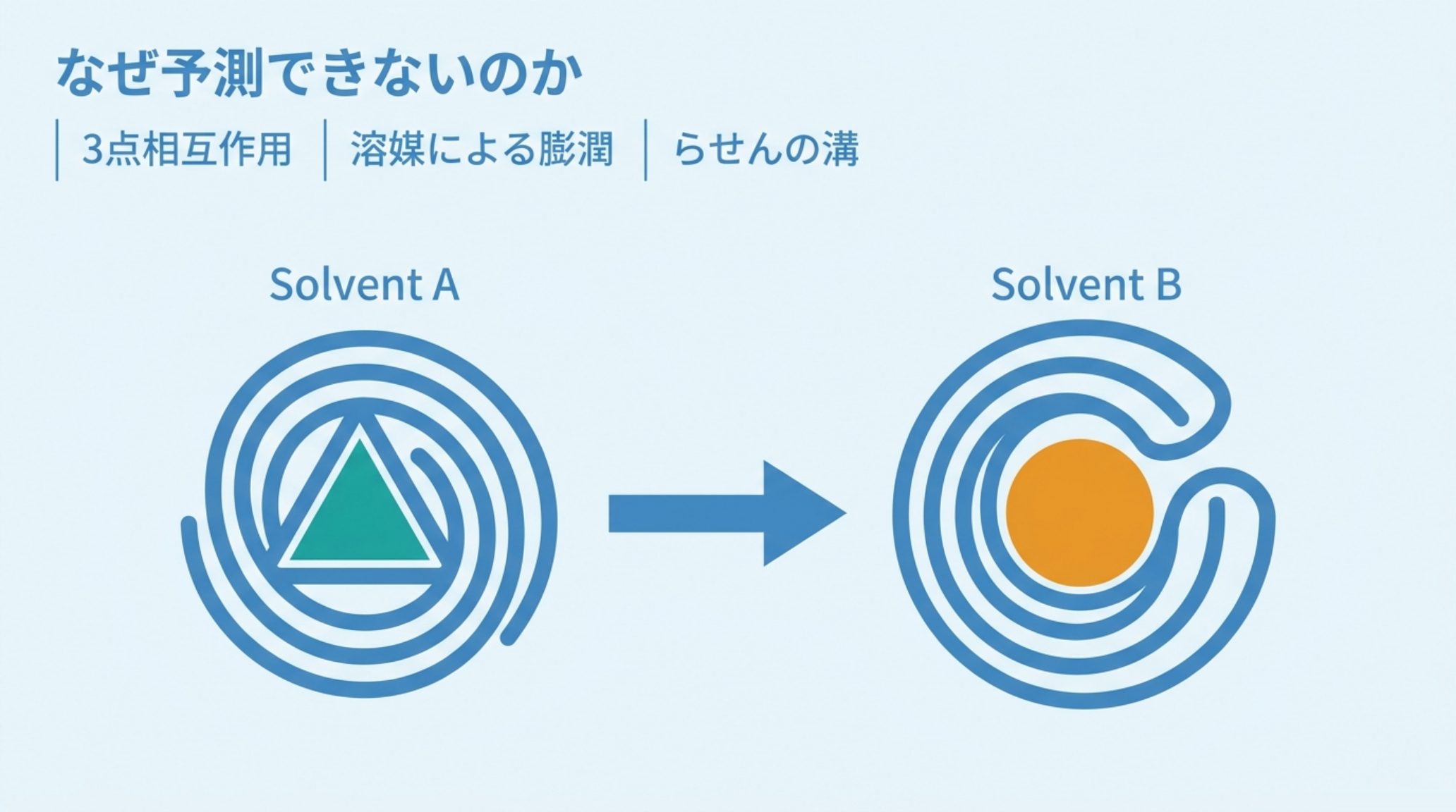 キラル分離が予測できない理由の図解。多糖セレクターのらせん構造が溶媒 A と溶媒 B で異なる程度に膨潤し、キラルポケット（溝）の形そのものが変わるため、固定相と移動相を独立に選べないことを示す模式図。3点相互作用・溶媒による膨潤・らせんの溝の3要素