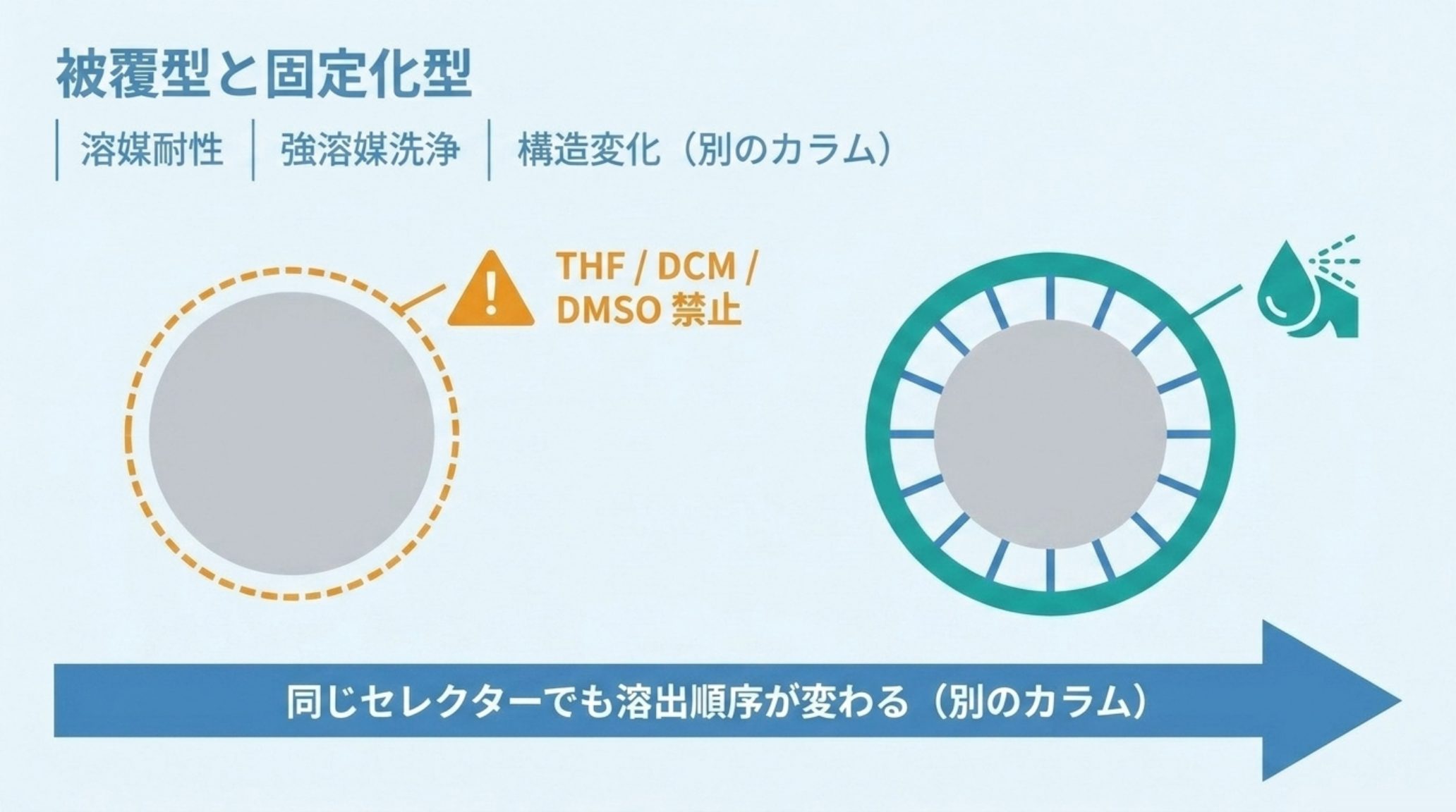 被覆型と固定化型のキラル固定相の比較図。被覆型はシリカに多糖を物理吸着させただけで THF・DCM・DMSO が禁止、固定化型は共有結合で固定され強溶媒による洗浄が可能。ただし同じセレクターでも溶出順序が変わる＝別のカラムであることを示す