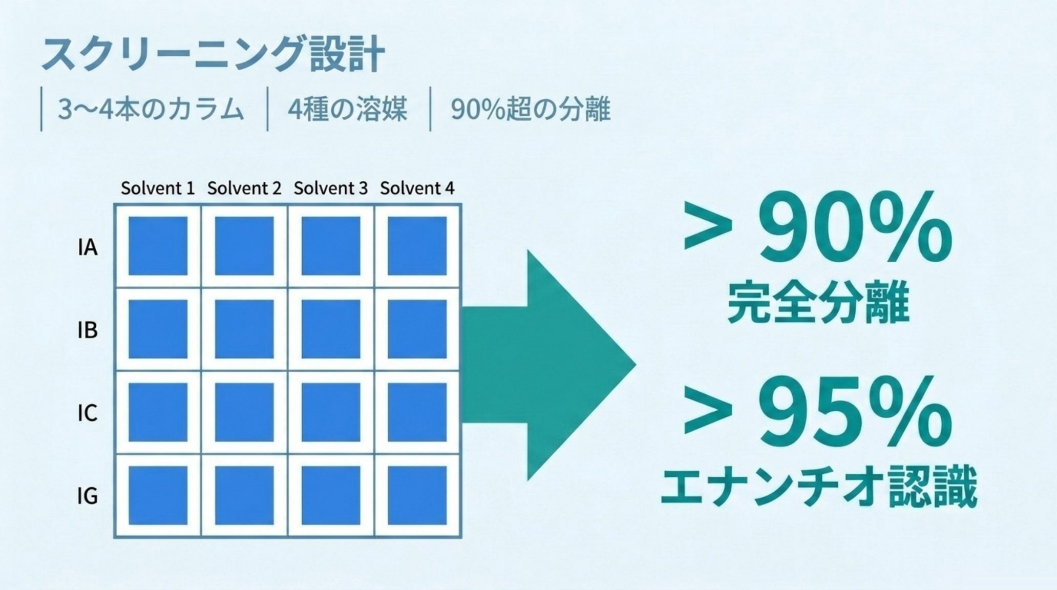 キラルカラムのスクリーニング設計の図解。CHIRALPAK IA・IB・IC・IG の4本と4種の溶媒を総当たりする4×4のマトリクスから、完全分離90%超・エナンチオ認識95%超に到達することを示す