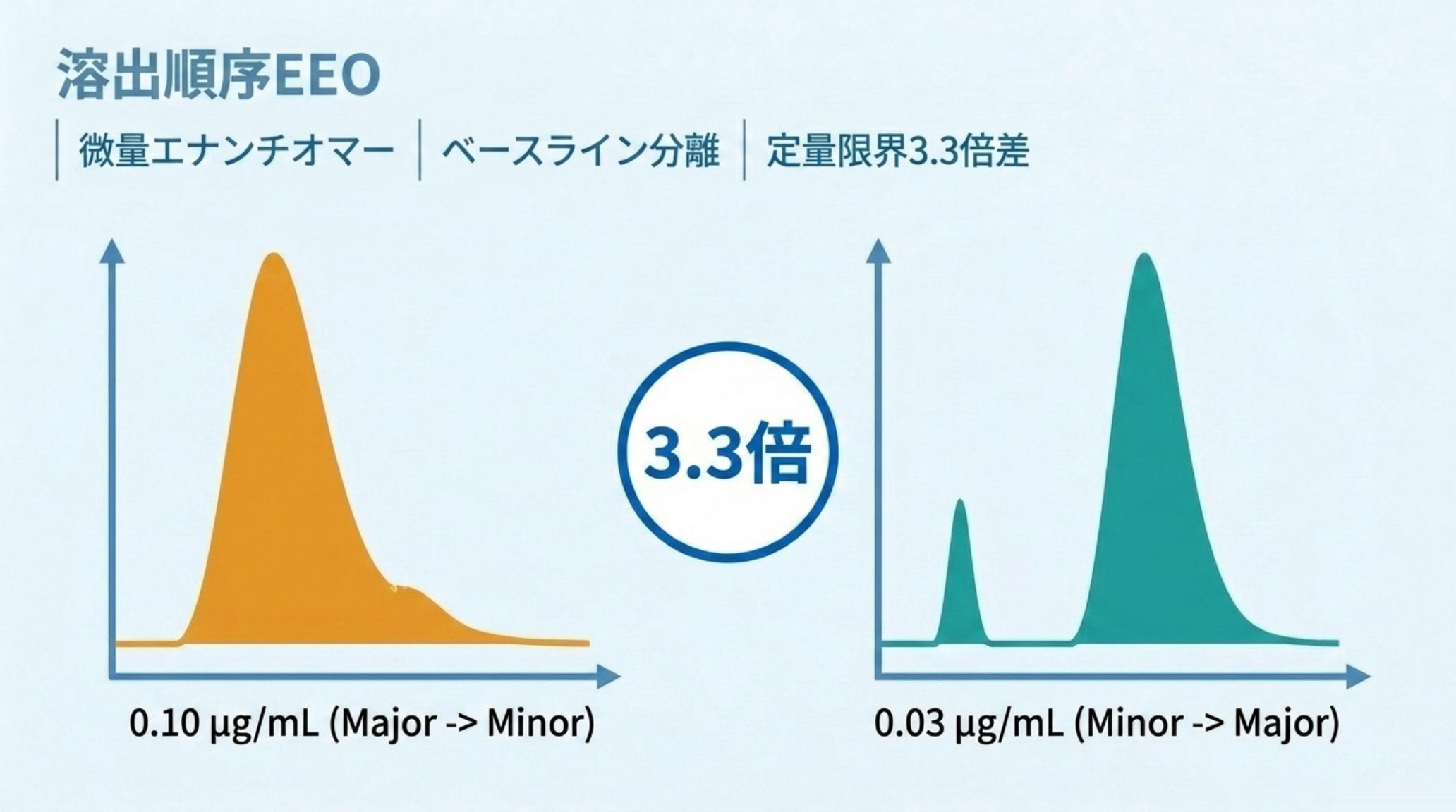 溶出順序が微量エナンチオマー定量に与える影響の図解。主成分が先に溶出する場合はテーリングの裾に微量ピークが埋もれて定量限界 0.10 µg/mL、微量成分が先に溶出する場合は平坦なベースラインから立ち上がり定量限界 0.03 µg/mL。3.3倍の差