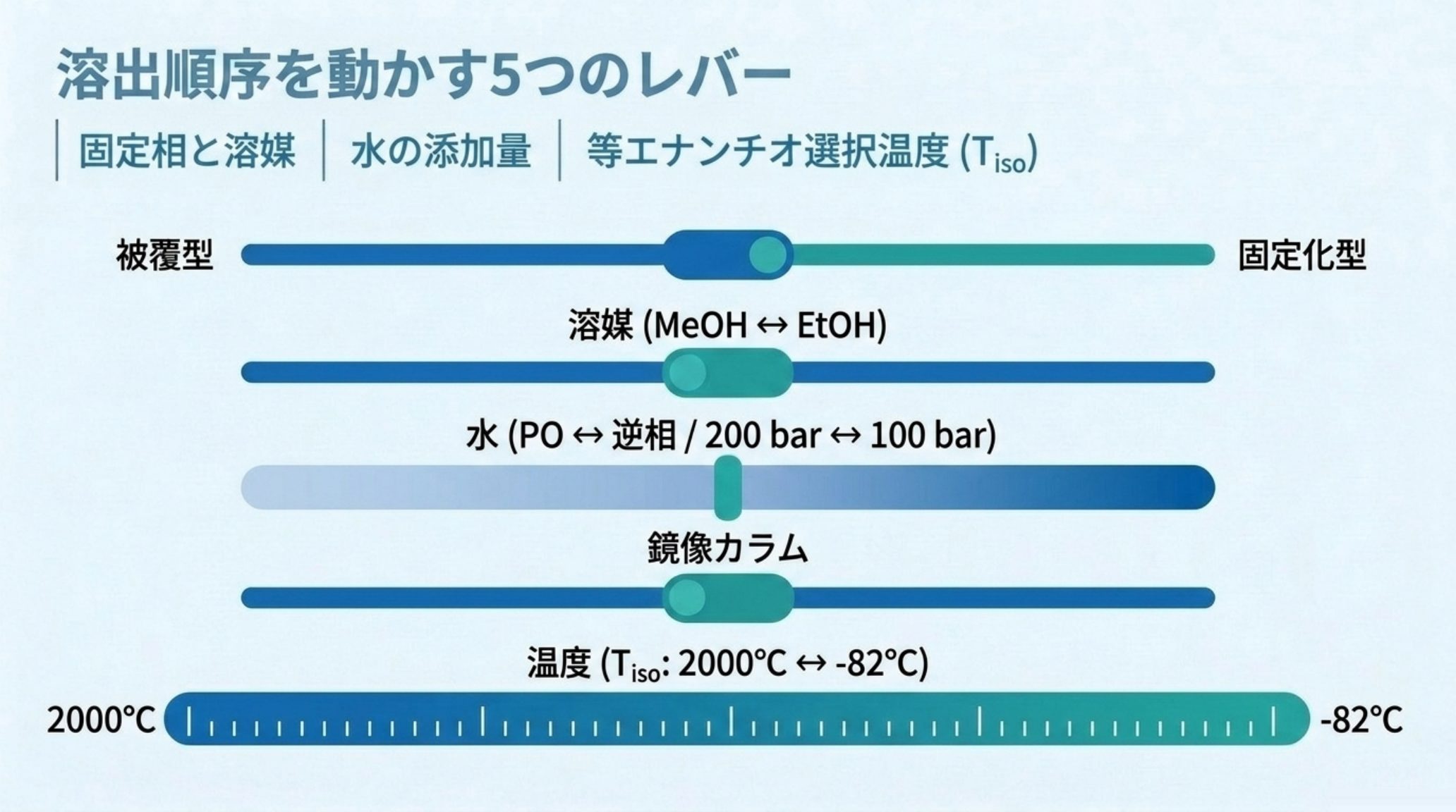 溶出順序を反転させる5つのレバーをスライダーで表した図解。被覆型と固定化型の入れ替え、溶媒種（メタノールとエタノール）、水の添加量（極性有機モードと逆相、200 bar と 100 bar）、Pirkle 型の鏡像カラム、温度（等エナンチオ選択温度 T_iso）