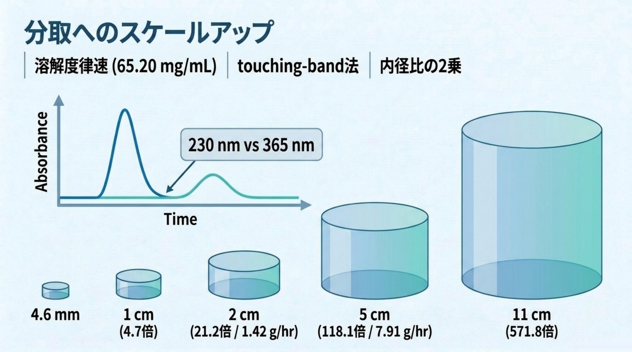 分取クロマトグラフィーへのスケールアップの図解。溶解度 65.20 mg/mL が律速となり、touching-band 法で負荷量を決める。230 nm と 365 nm で過負荷の見え方が違う。カラム内径 4.6 mm から 1・2・5・11 cm へのスケーリング係数は内径比の2乗で 4.7・21.2・118.1・571.8 倍