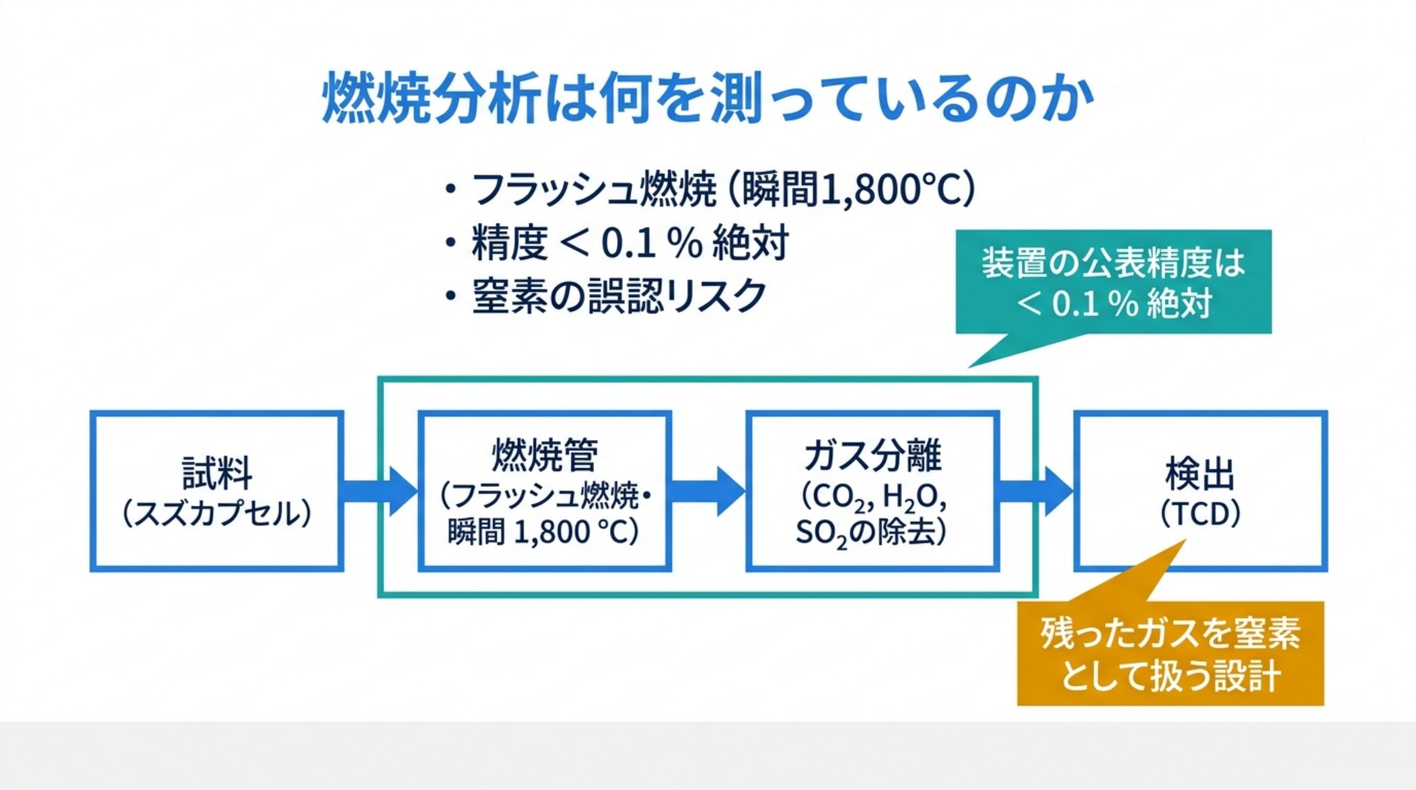元素分析計の流れ図。試料（スズカプセル）→燃焼管（フラッシュ燃焼・瞬間1,800℃）→ガス分離（CO2・H2O・SO2の除去）→TCD検出。装置の公表精度は0.1%絶対未満で、残ったガスを窒素として扱う設計である旨の注記つき