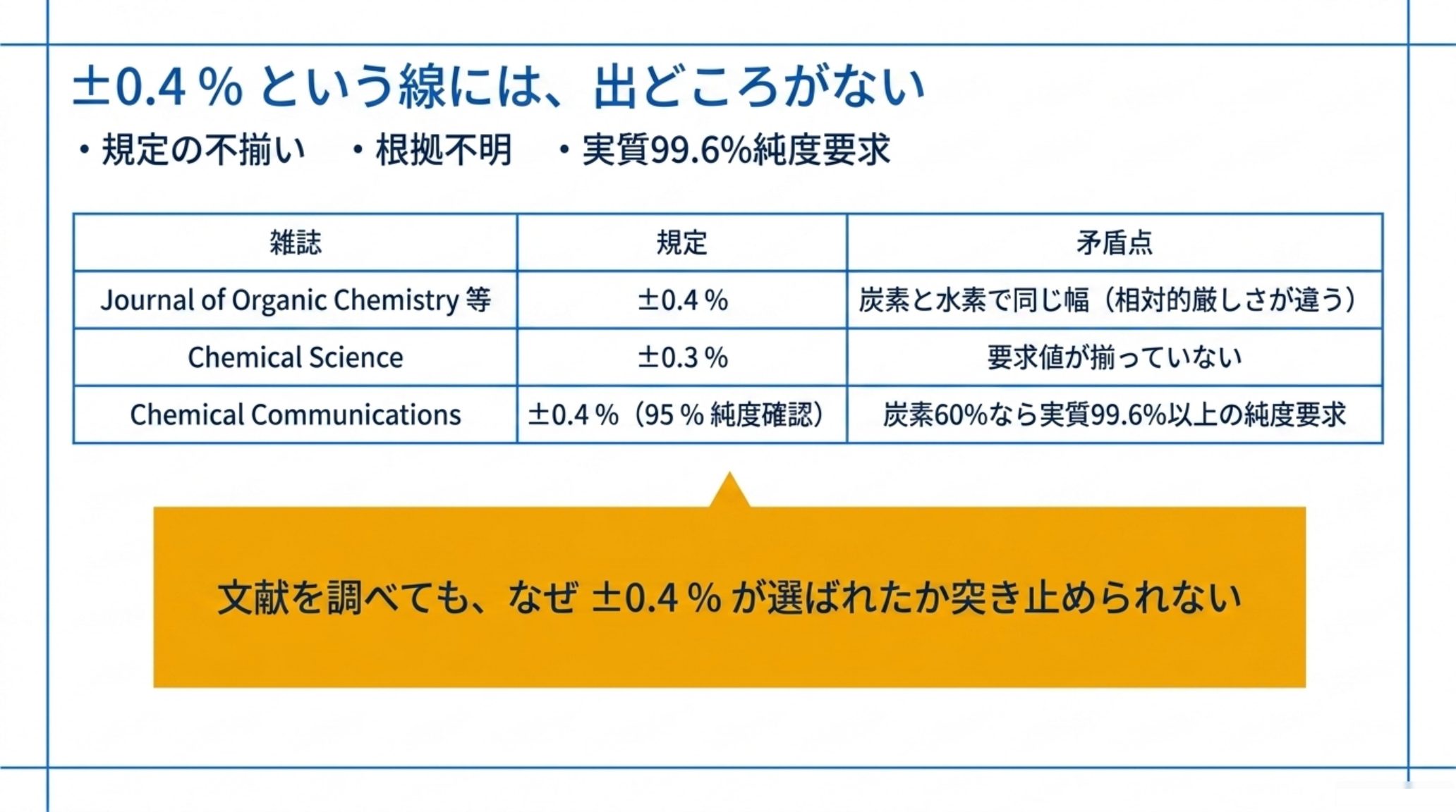 主要誌の元素分析規定の比較表。Journal of Organic Chemistry 等は±0.4%、Chemical Science は±0.3%、Chemical Communications は±0.4%で95%純度確認と規定。文献を調べてもなぜ±0.4%が選ばれたか突き止められないという結論