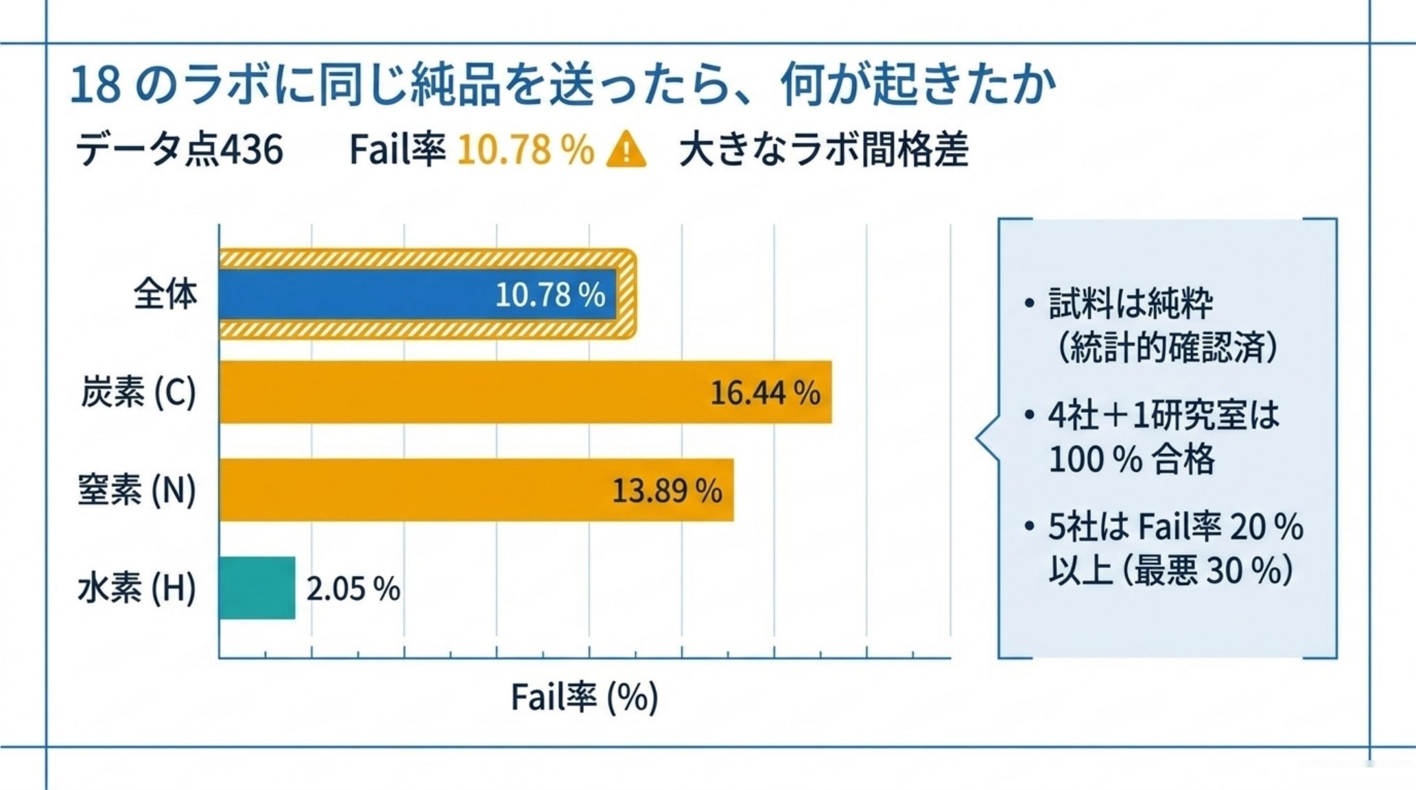 国際共同試験のFail率の棒グラフ。データ点436のうち全体10.78%、炭素16.44%、窒素13.89%、水素2.05%。試料は統計的に純粋と確認され、4社と1研究室は100%合格、5社はFail率20%以上で最悪30%