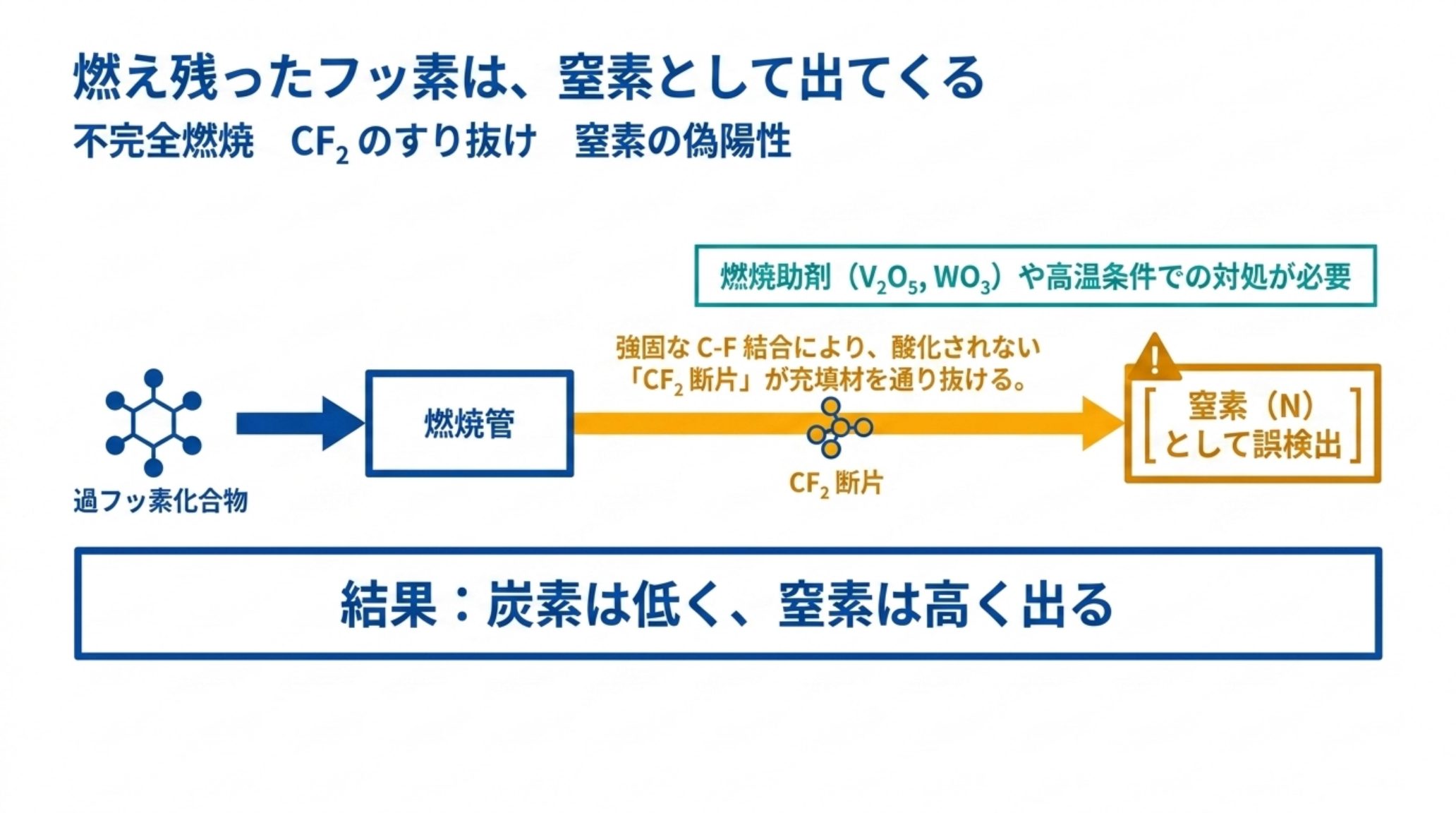 過フッ素化合物の不完全燃焼の模式図。強固なC-F結合により酸化されないCF2断片が燃焼管の充填材を通り抜け、窒素として誤検出される。結果として炭素は低く窒素は高く出る。対処は燃焼助剤（V2O5・WO3）や高温条件