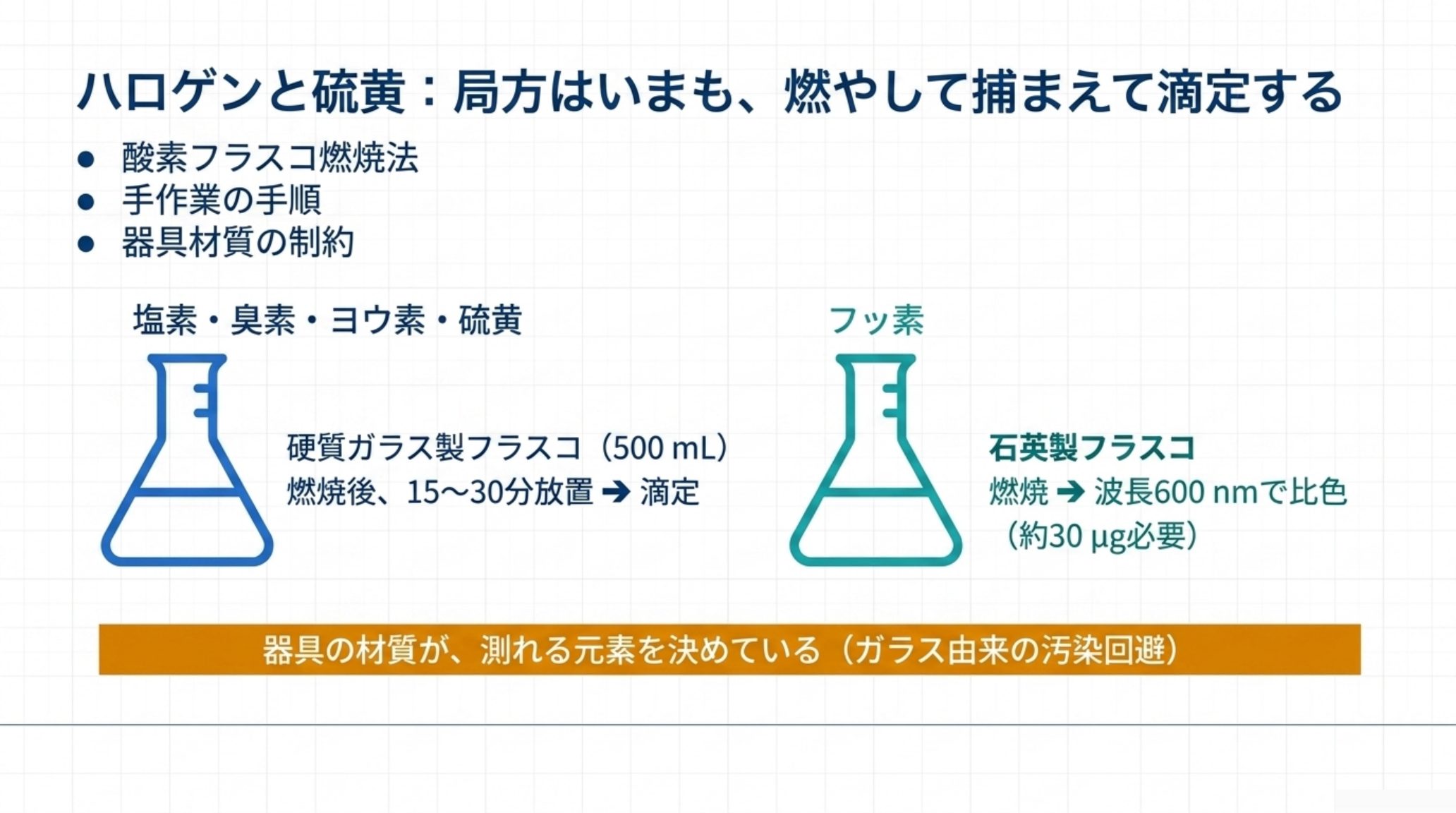 日本薬局方の酸素フラスコ燃焼法の模式図。塩素・臭素・ヨウ素・硫黄は硬質ガラス製500 mLフラスコで燃焼後15〜30分放置して滴定するのに対し、フッ素だけは石英製フラスコを使い波長600 nmの比色で定量する（約30 µg必要）