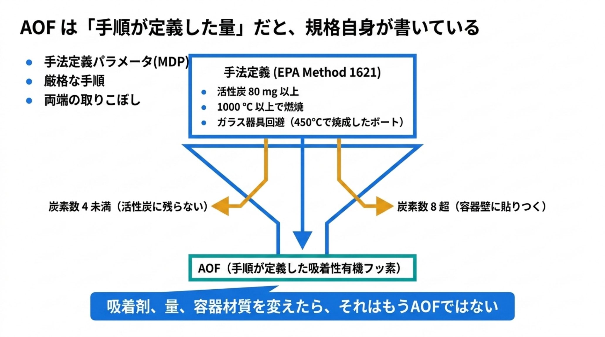 EPA Method 1621 が定義する AOF の模式図。活性炭80 mg以上・1000℃以上で燃焼・ガラス器具回避という手順が量そのものを定義する一方、炭素数4未満は活性炭に残らず、炭素数8超は容器壁に貼りついて取りこぼされる