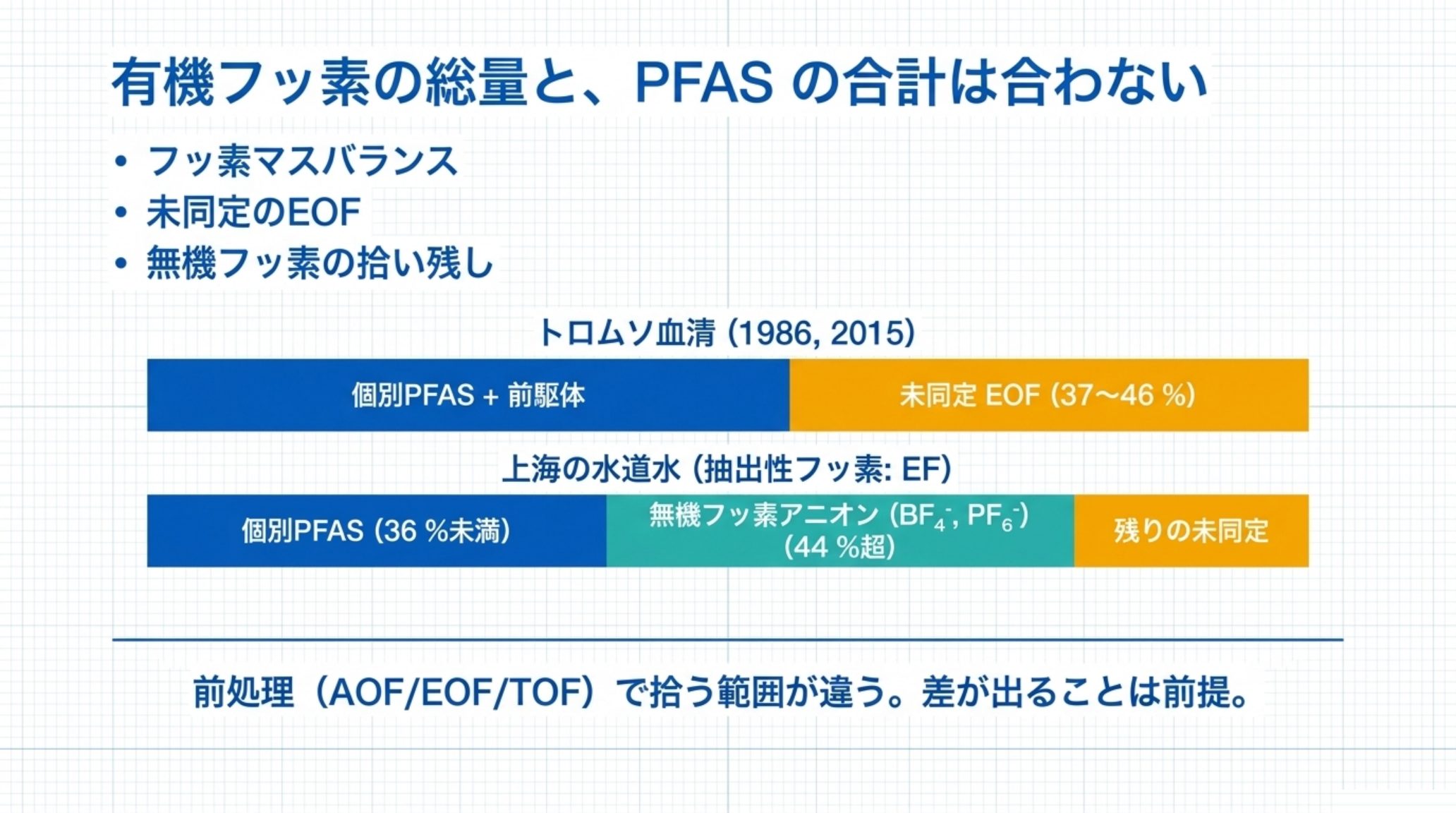 フッ素マスバランスの帯グラフ。トロムソの血清では未同定EOFが37〜46%を占め、上海の水道水では個別PFASが抽出性フッ素の36%未満しか説明できず、無機フッ素アニオン（BF4-・PF6-）を加えて44%超が説明できた